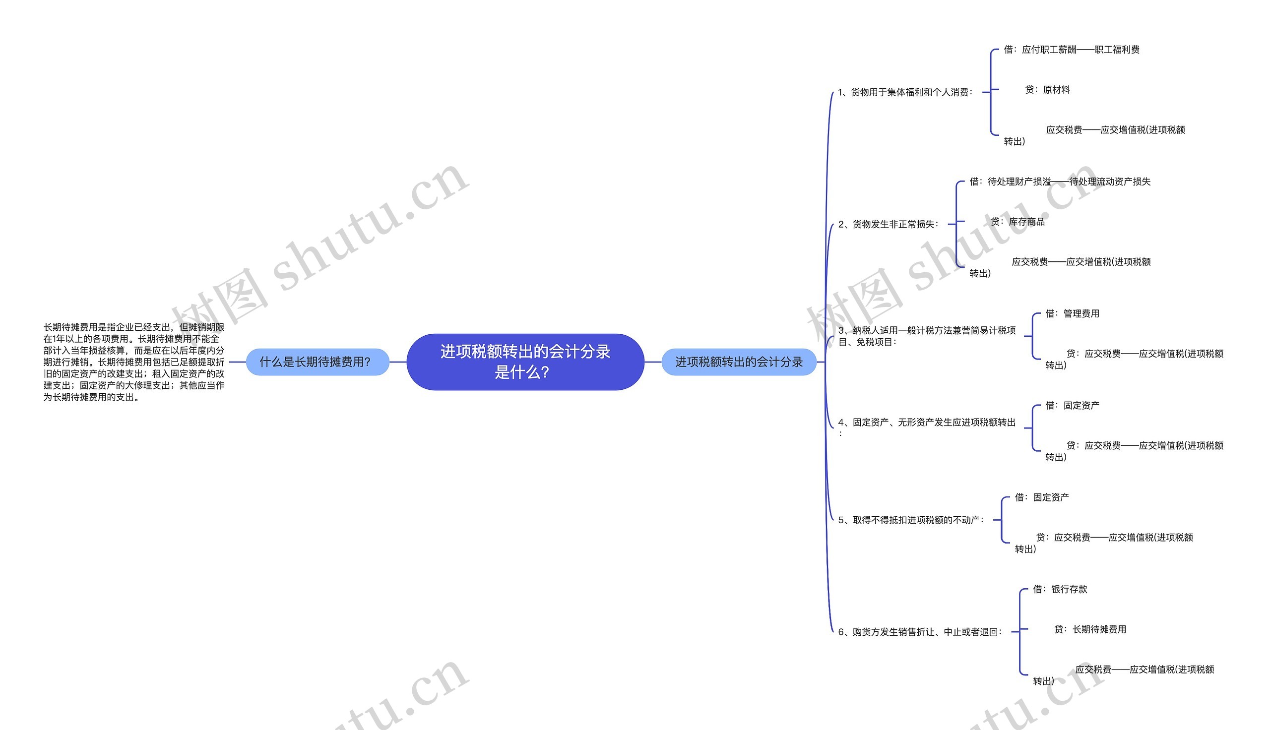 进项税额转出的会计分录是什么？思维导图