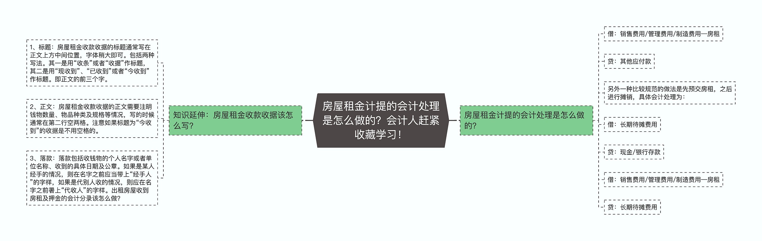 房屋租金计提的会计处理是怎么做的？会计人赶紧收藏学习！思维导图