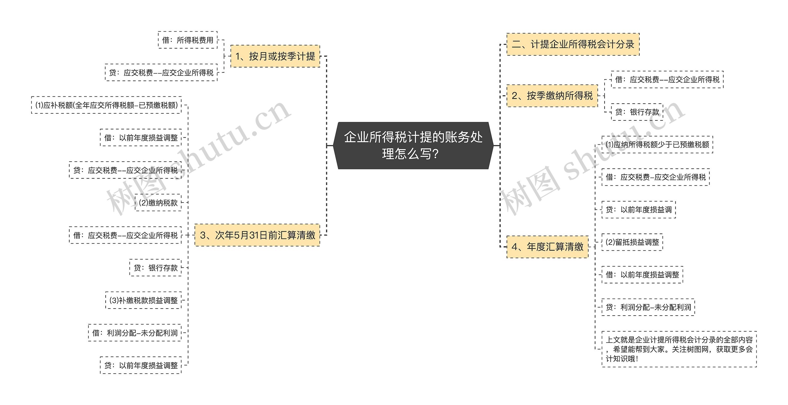 企业所得税计提的账务处理怎么写？思维导图