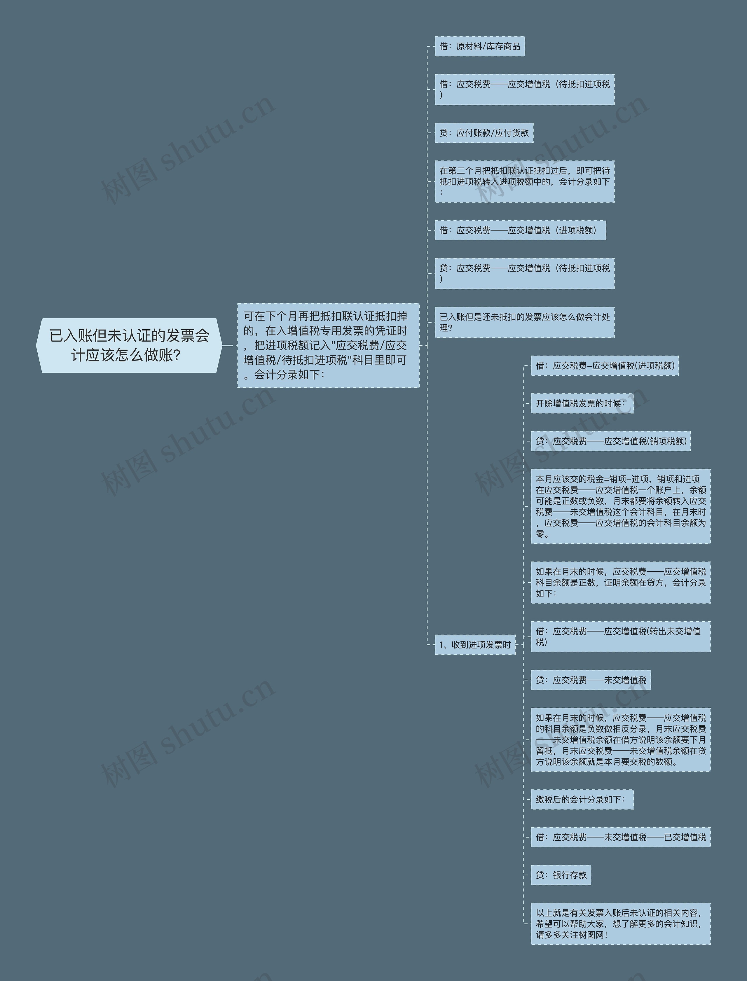 已入账但未认证的发票会计应该怎么做账？思维导图