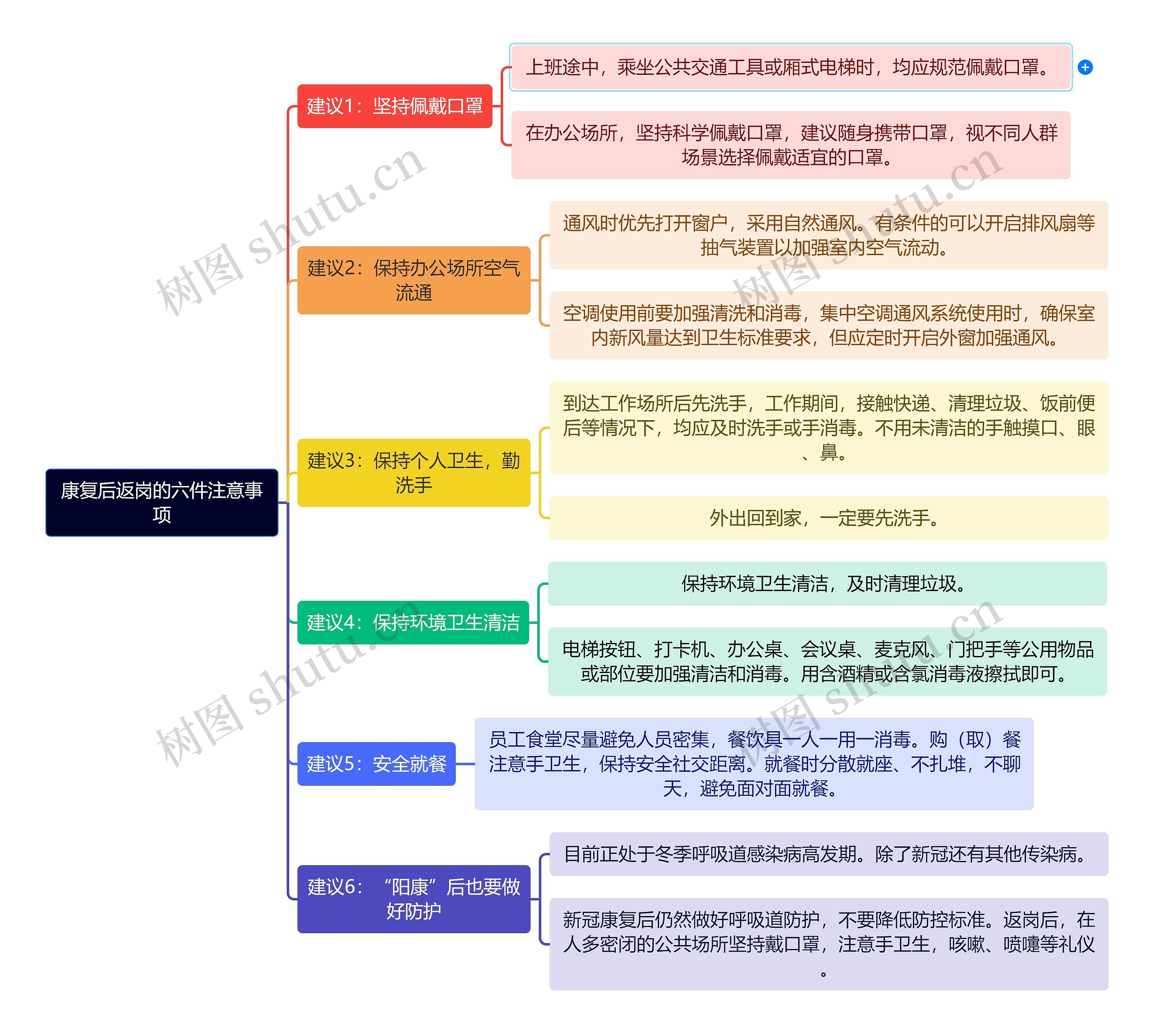 康复后返岗的六件注意事项逻辑图