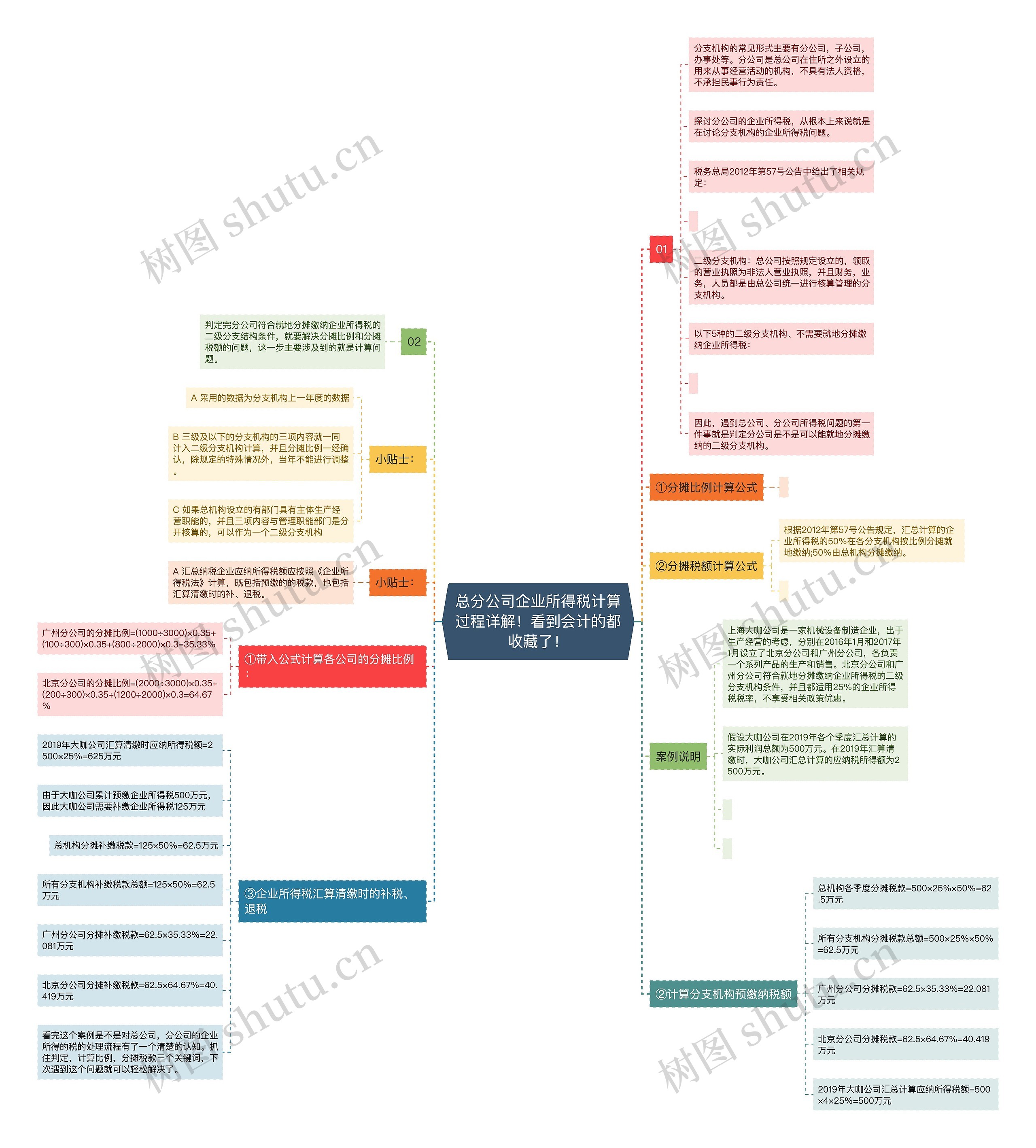 总分公司企业所得税计算过程详解!看到会计的都收藏了! 总分公司企业所得税计算过程详解!看到会计的都收藏了!