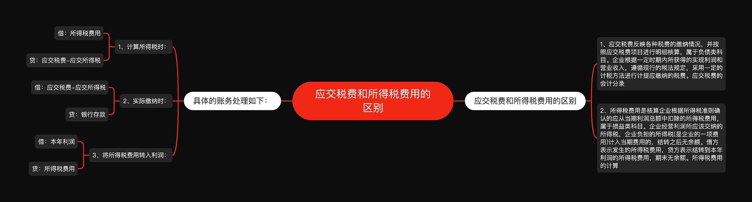 应交税费和所得税费用的区别思维导图