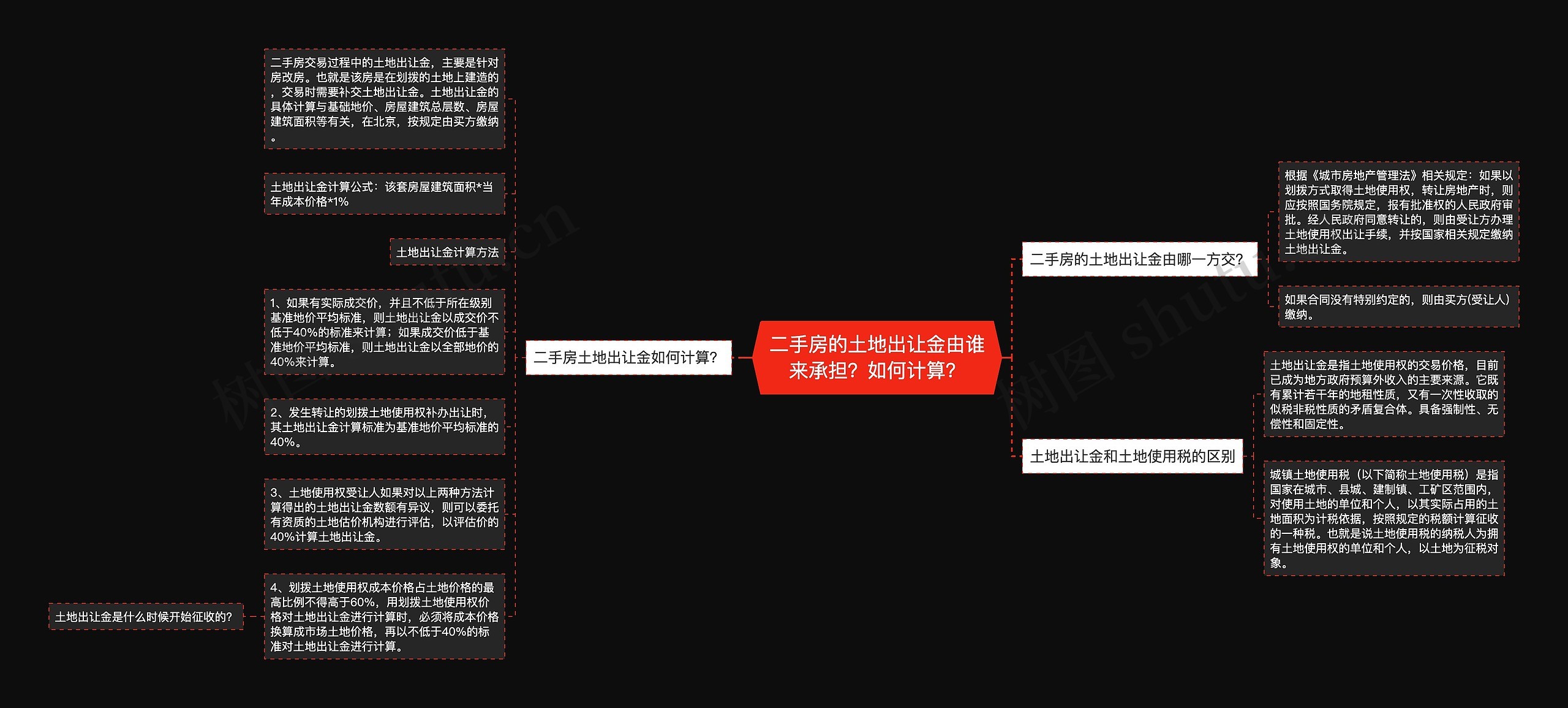 二手房的土地出让金由谁来承担？如何计算？