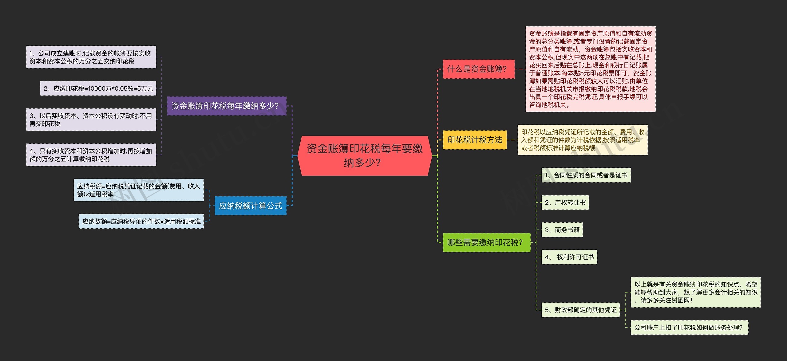 资金账簿印花税每年要缴纳多少？思维导图