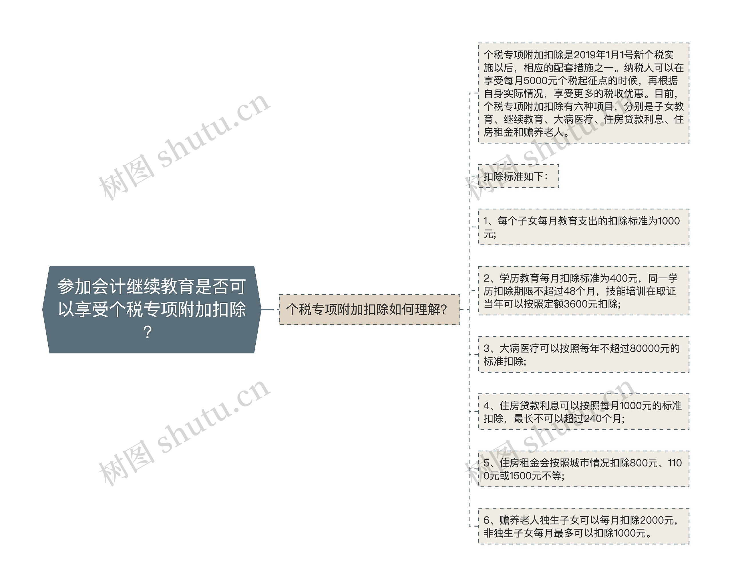 参加会计继续教育是否可以享受个税专项附加扣除？