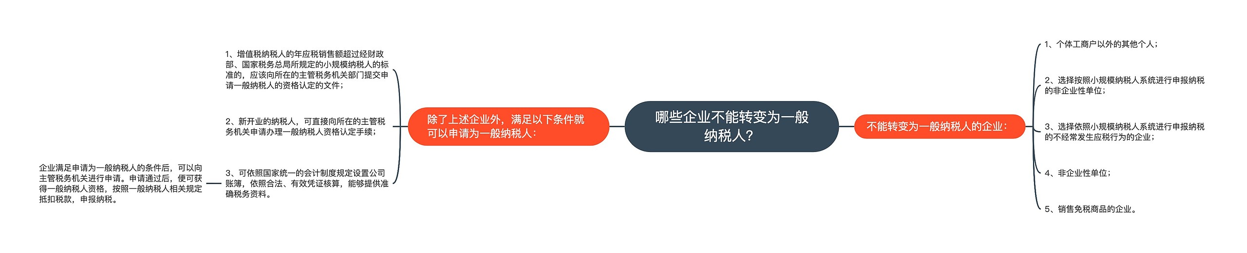 哪些企业不能转变为一般纳税人？思维导图