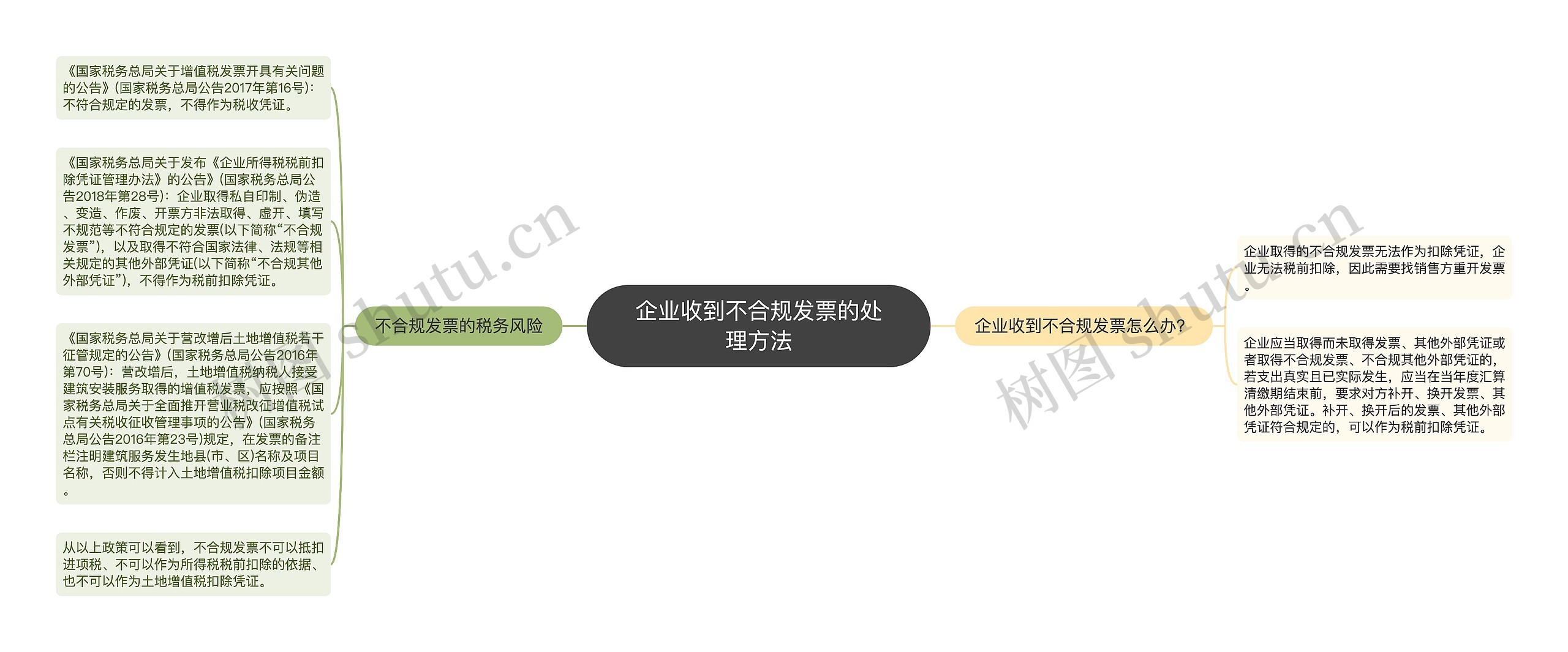 企业收到不合规发票的处理方法思维导图