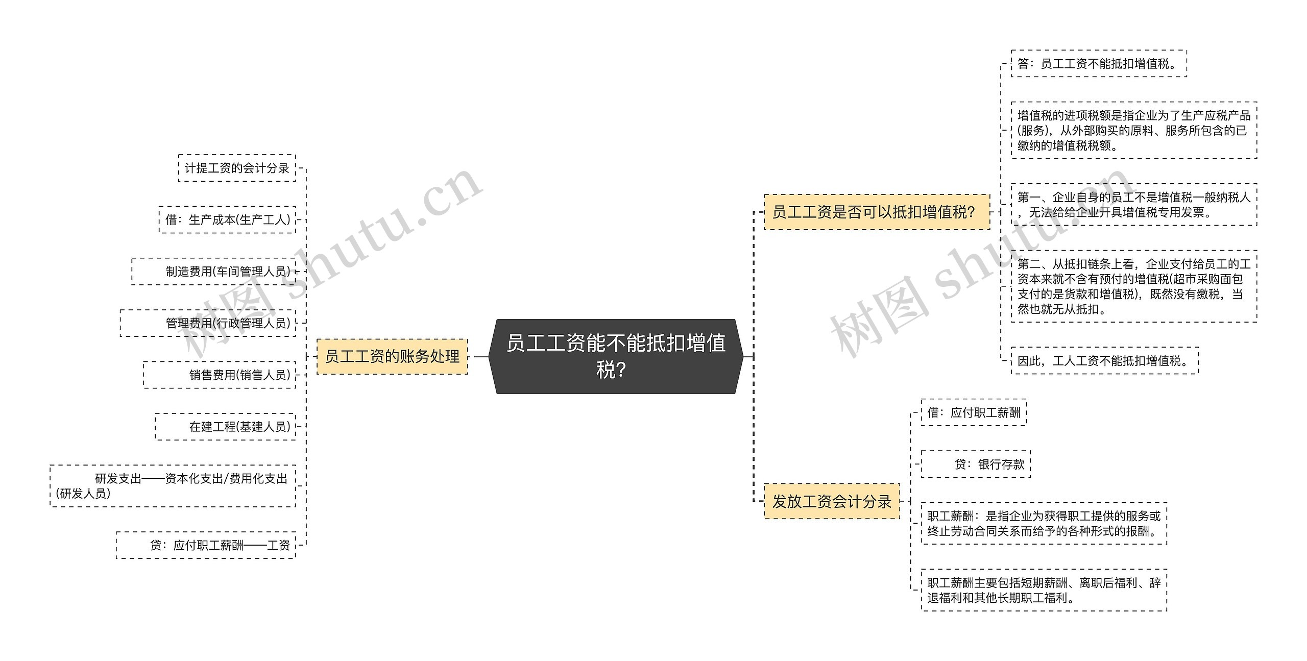 员工工资能不能抵扣增值税？