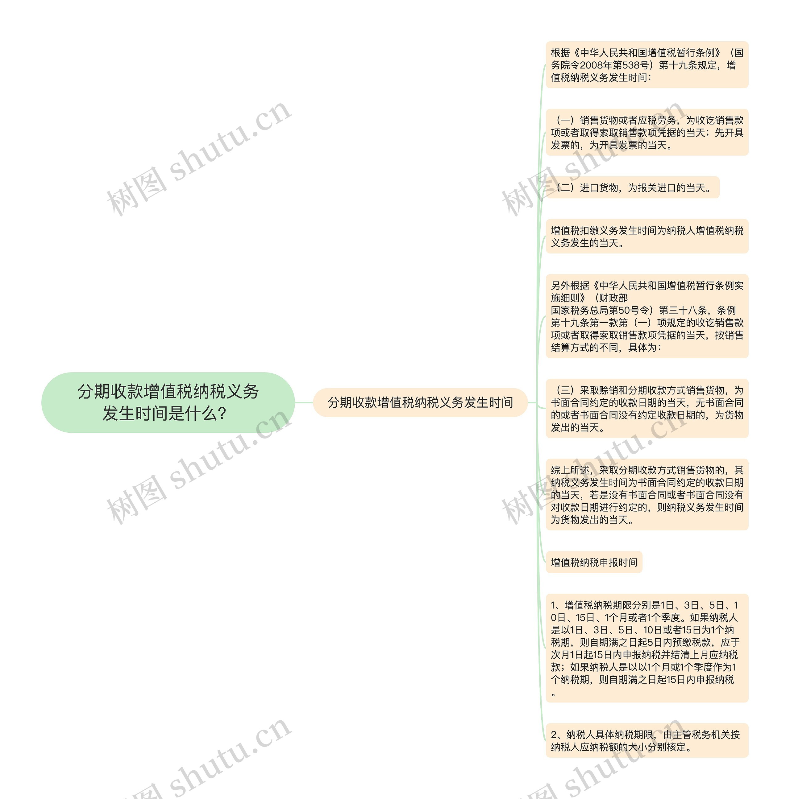 分期收款增值税纳税义务发生时间是什么？思维导图