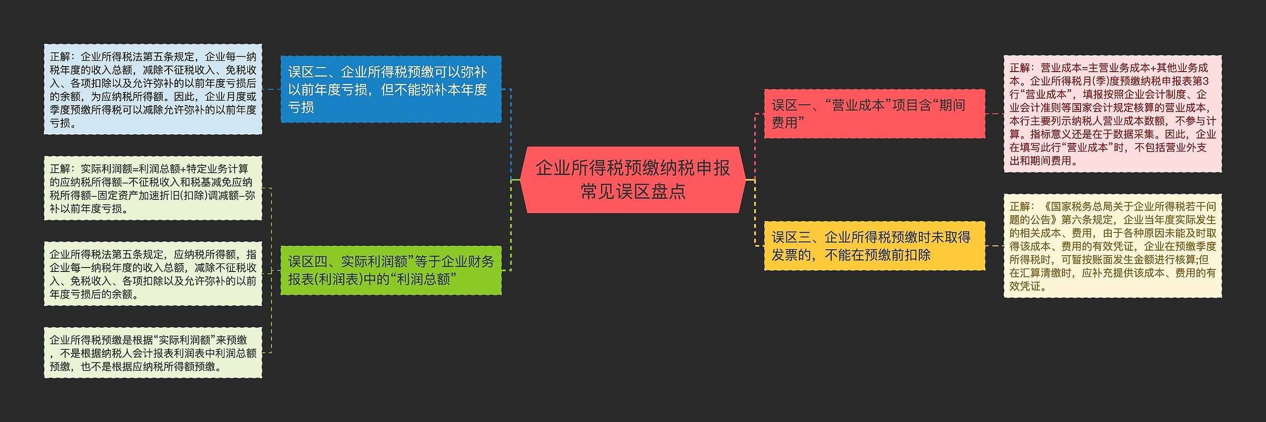 企业所得税预缴纳税申报常见误区盘点思维导图