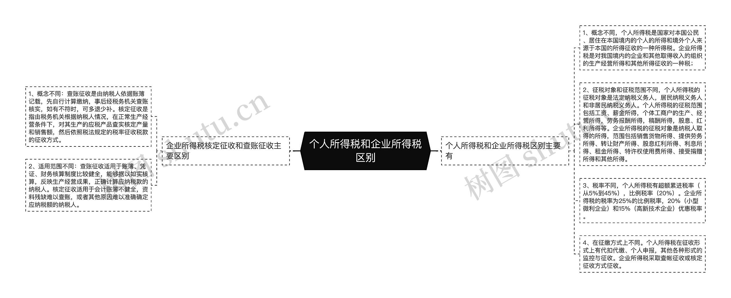 个人所得税和企业所得税区别思维导图