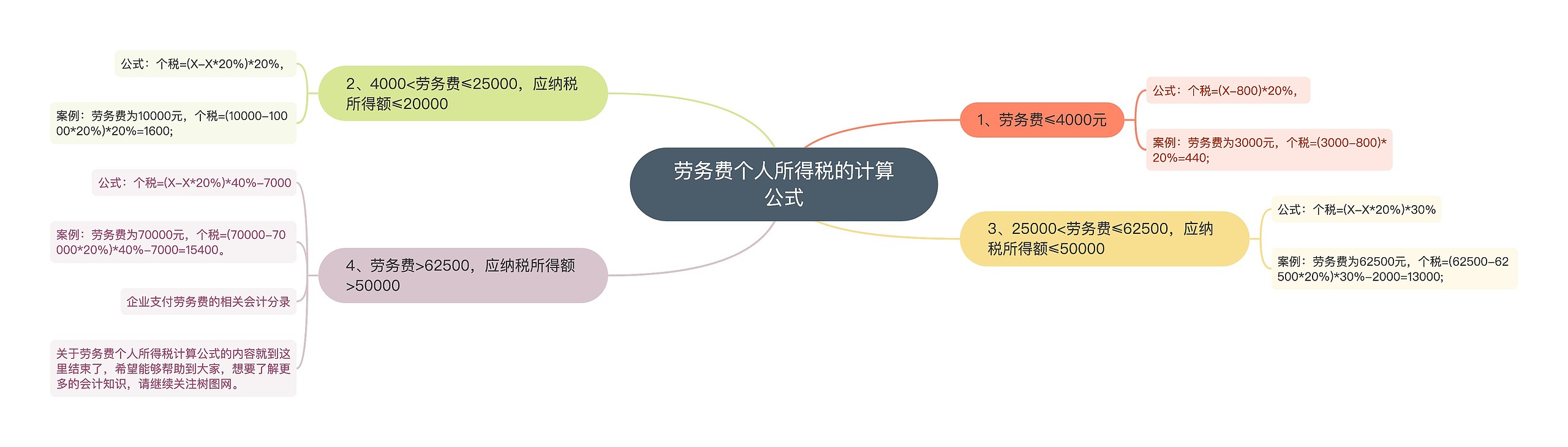 劳务费个人所得税的计算公式思维导图