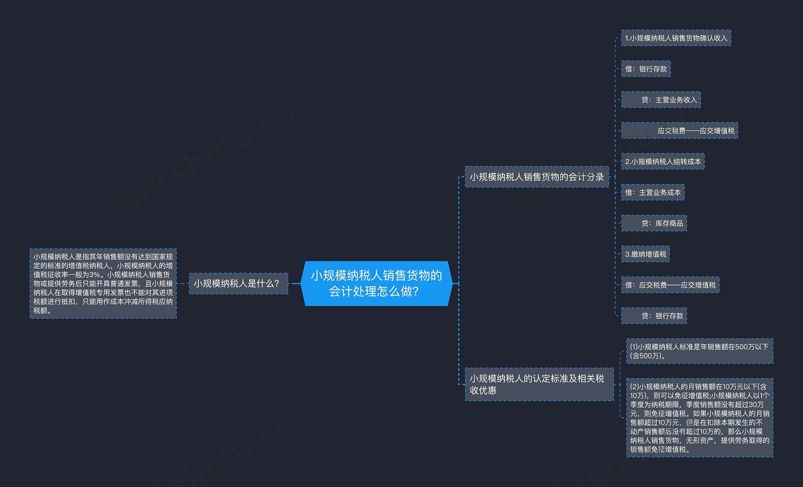 小规模纳税人销售货物的会计处理怎么做？思维导图