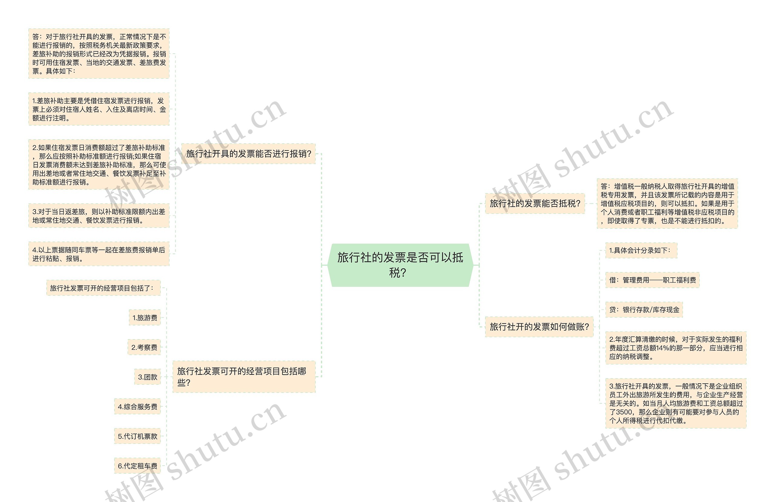 旅行社的发票是否可以抵税？思维导图