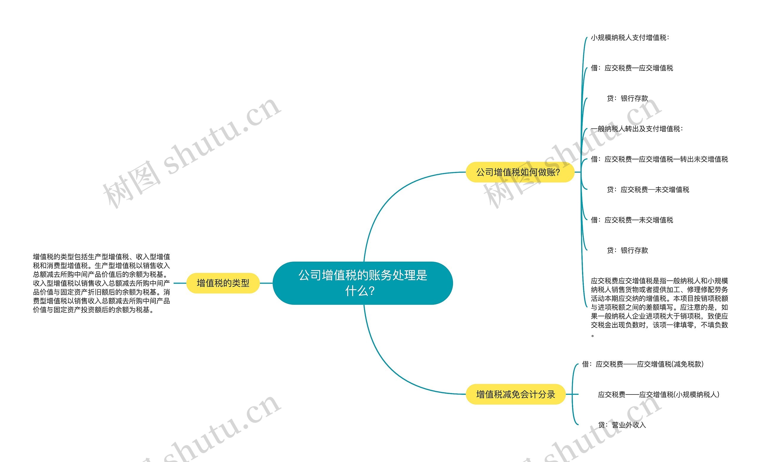 公司增值税的账务处理是什么？