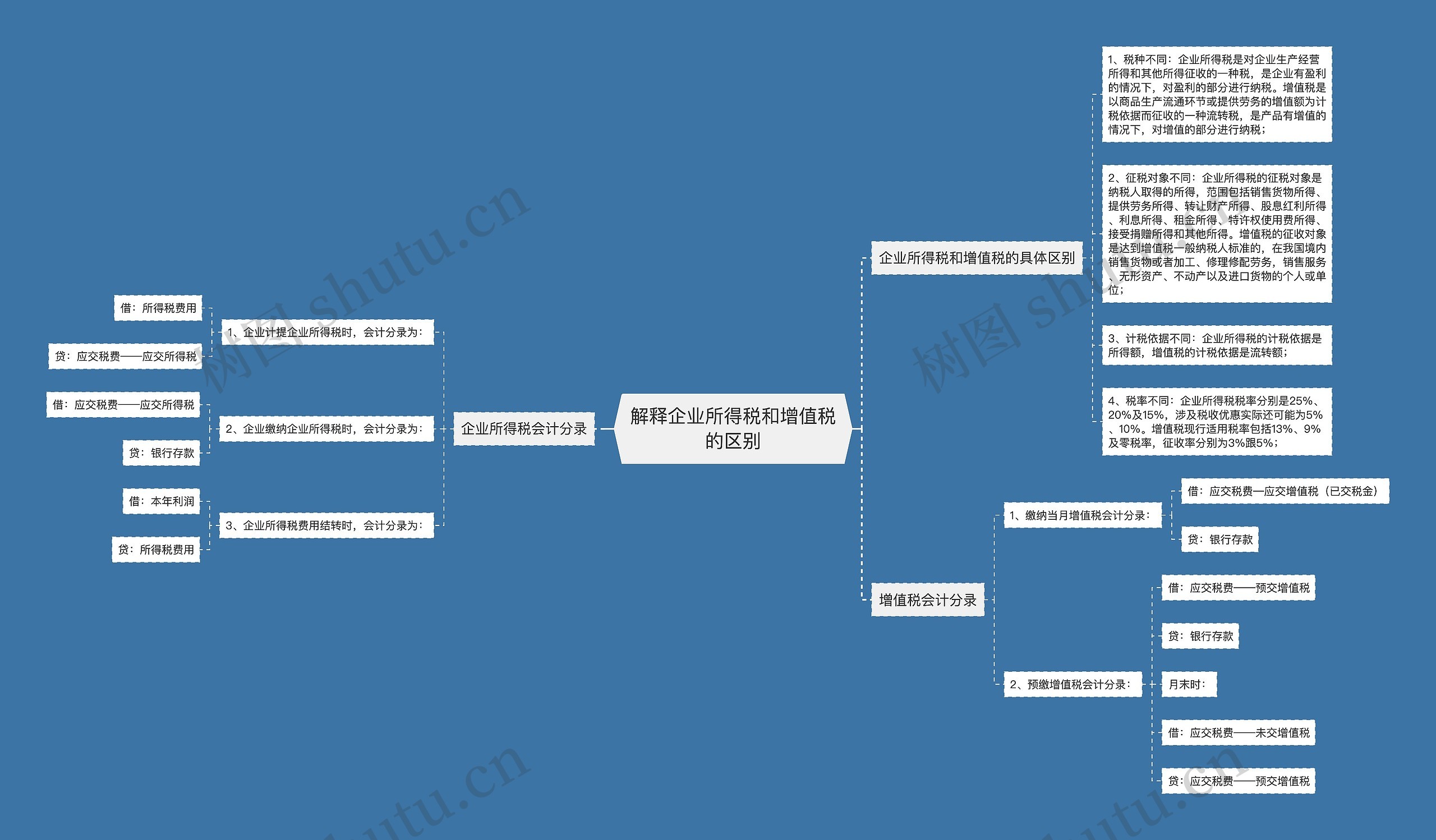 解释企业所得税和增值税的区别