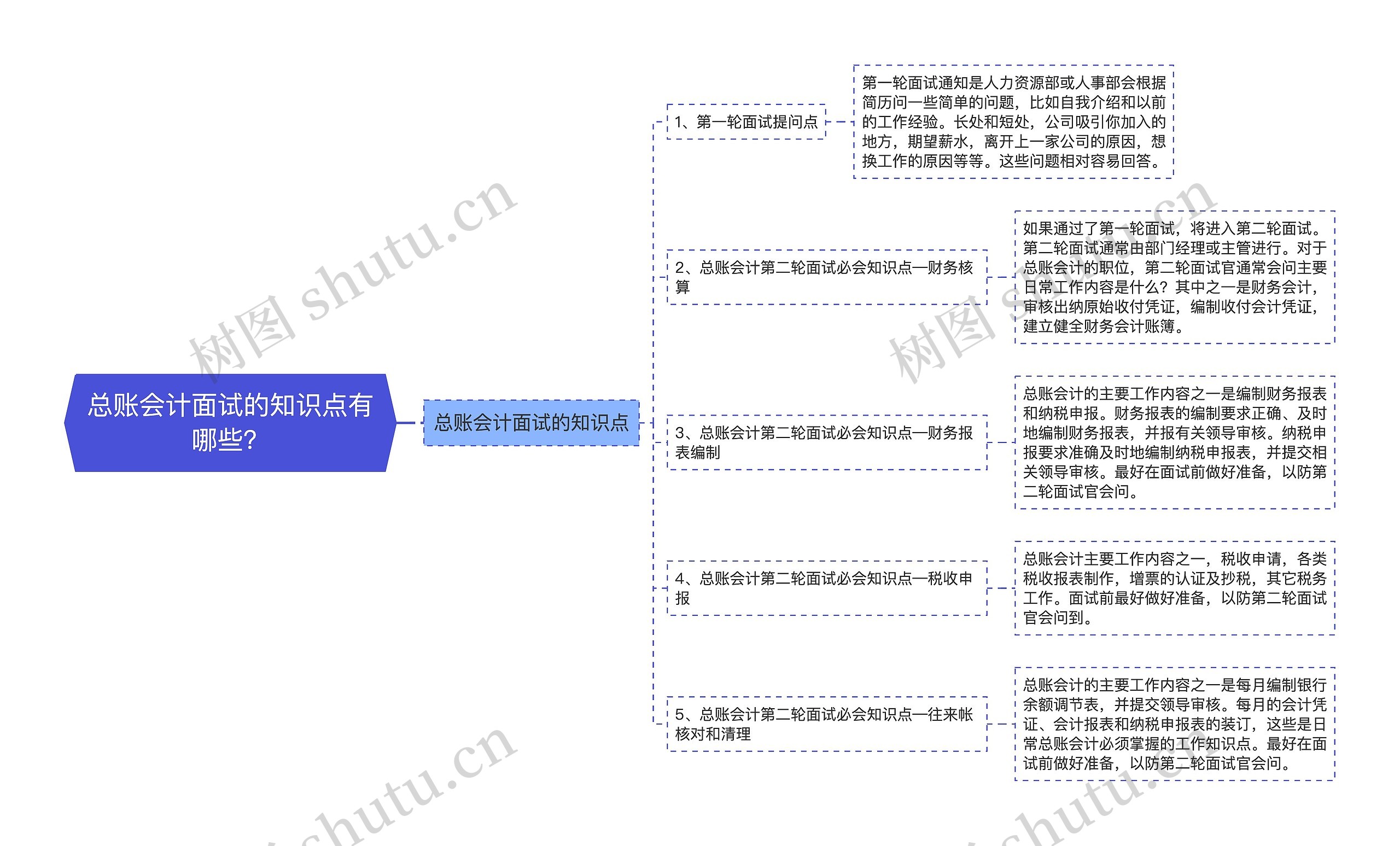 总账会计面试的知识点有哪些？思维导图