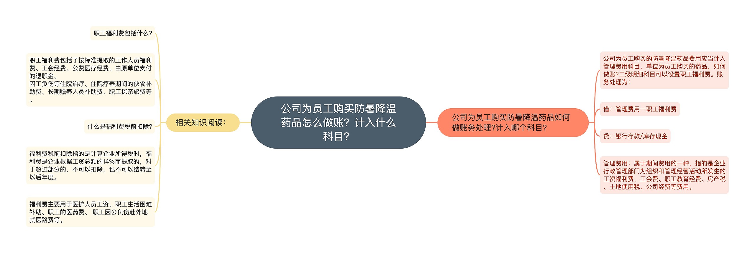 公司为员工购买防暑降温药品怎么做账？计入什么科目？