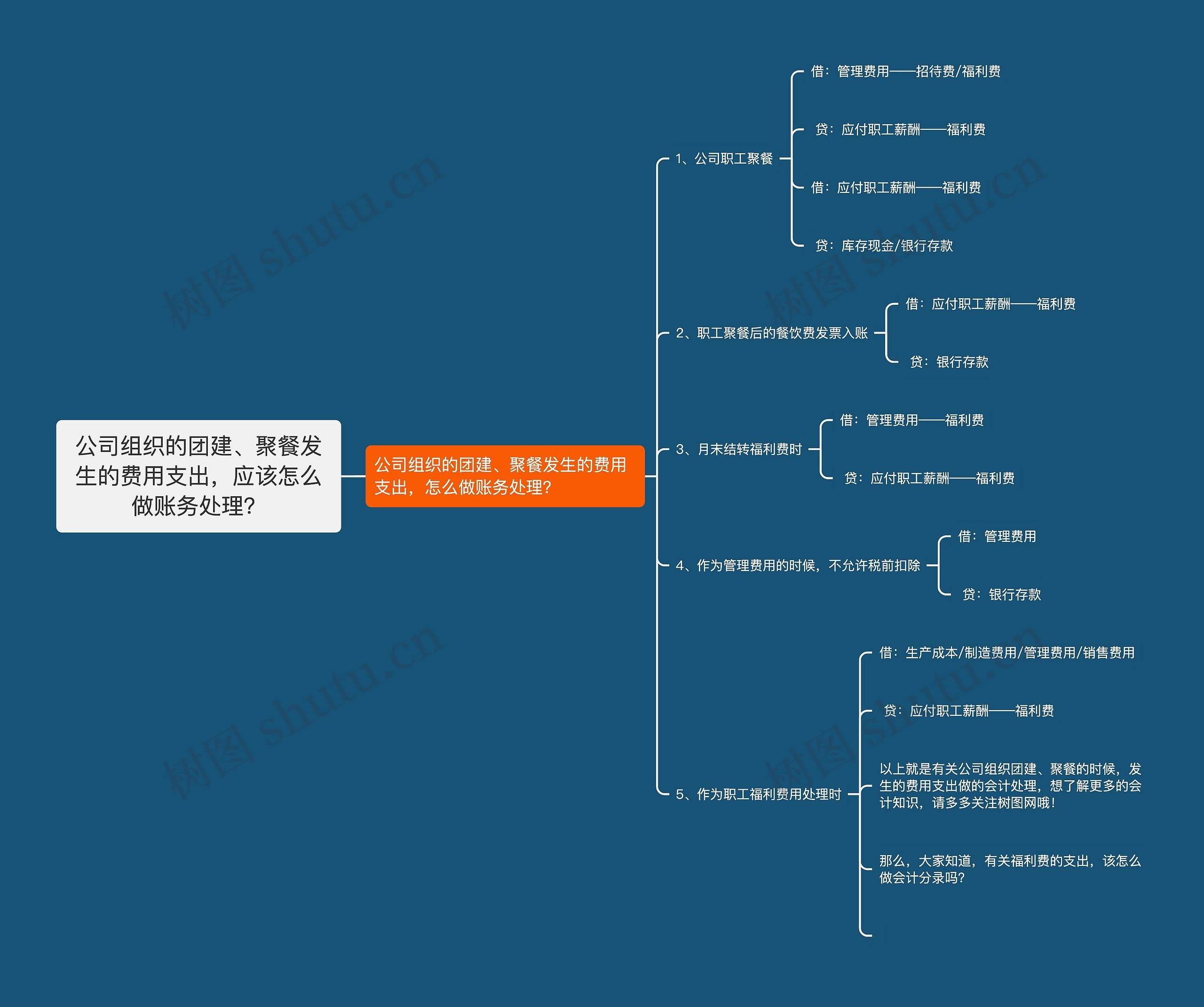 公司组织的团建、聚餐发生的费用支出，应该怎么做账务处理？