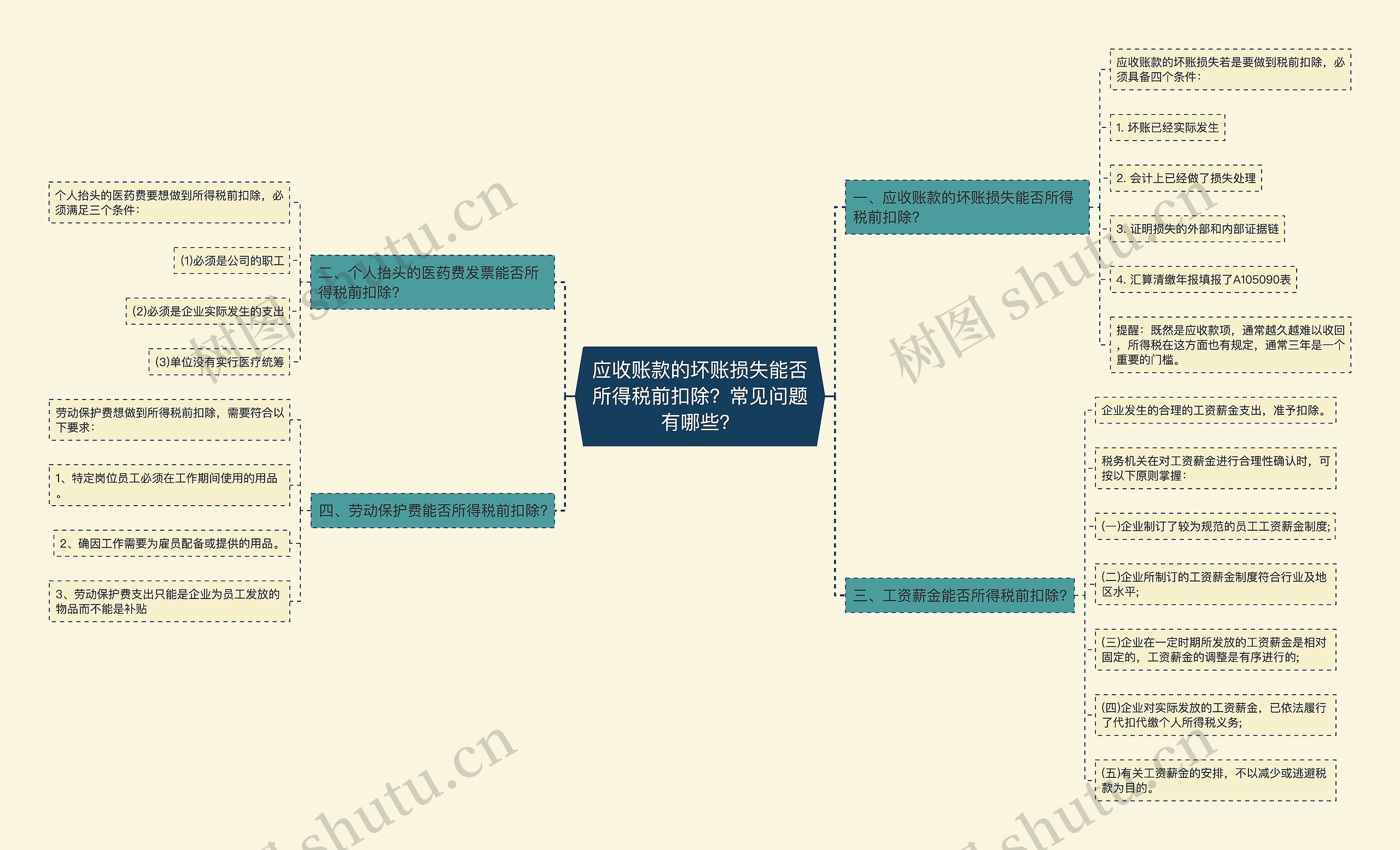 应收账款的坏账损失能否所得税前扣除？常见问题有哪些？思维导图