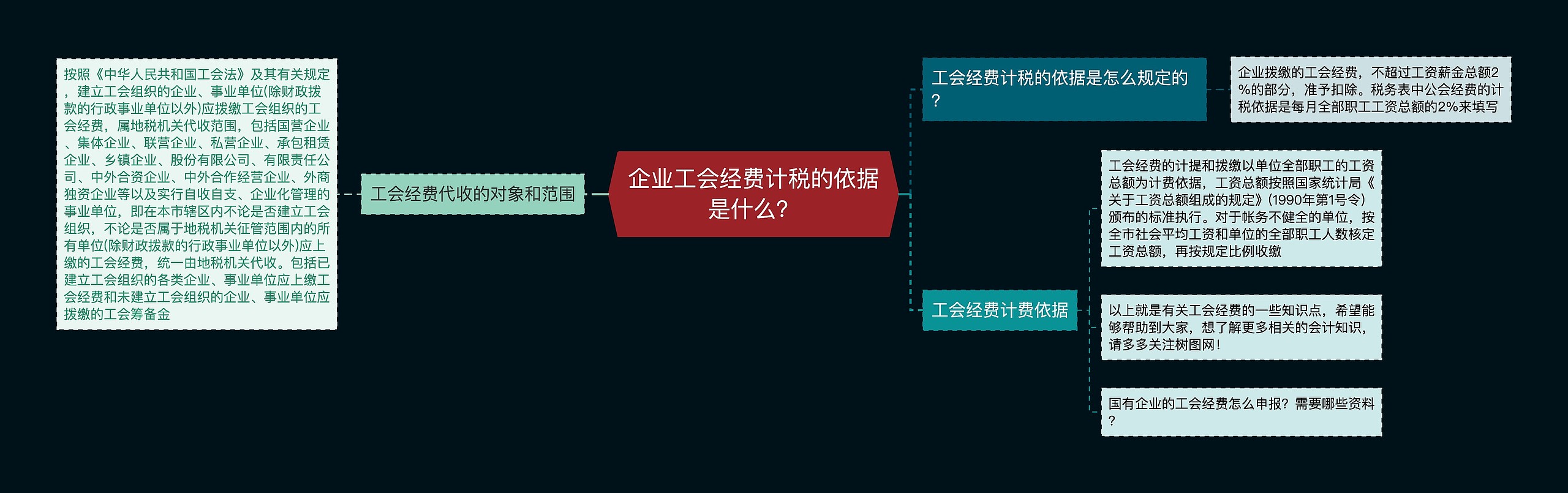 企业工会经费计税的依据是什么？思维导图