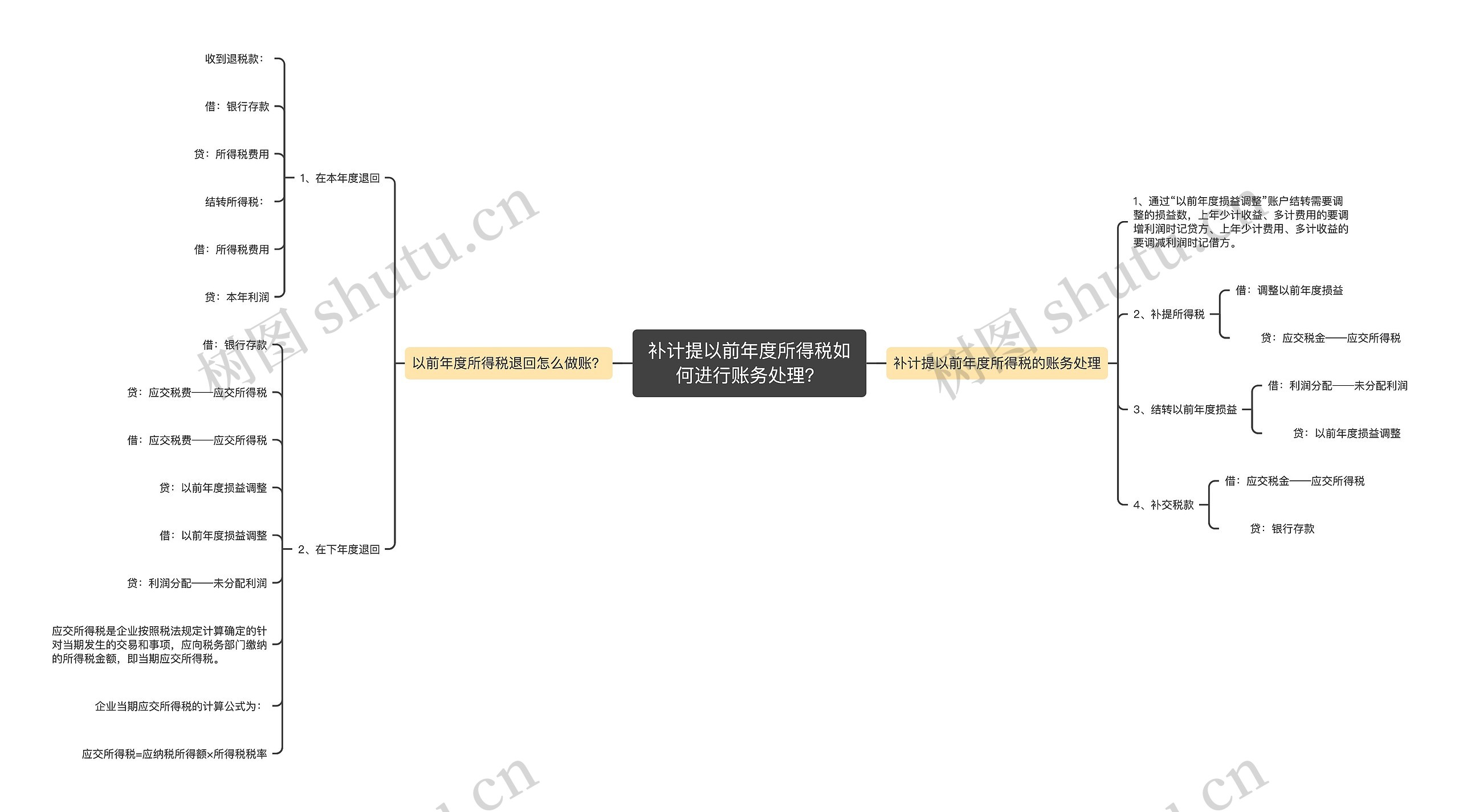补计提以前年度所得税如何进行账务处理？思维导图