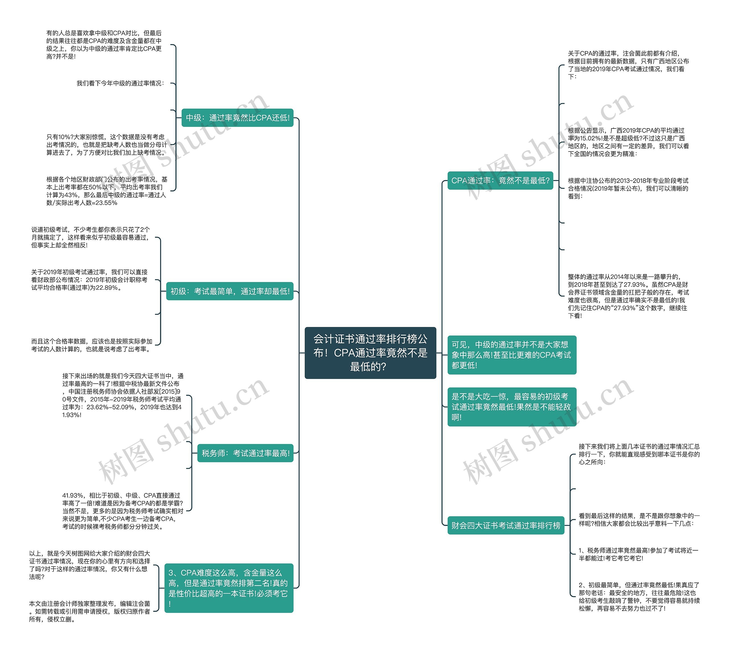 会计证书通过率排行榜公布！CPA通过率竟然不是最低的？