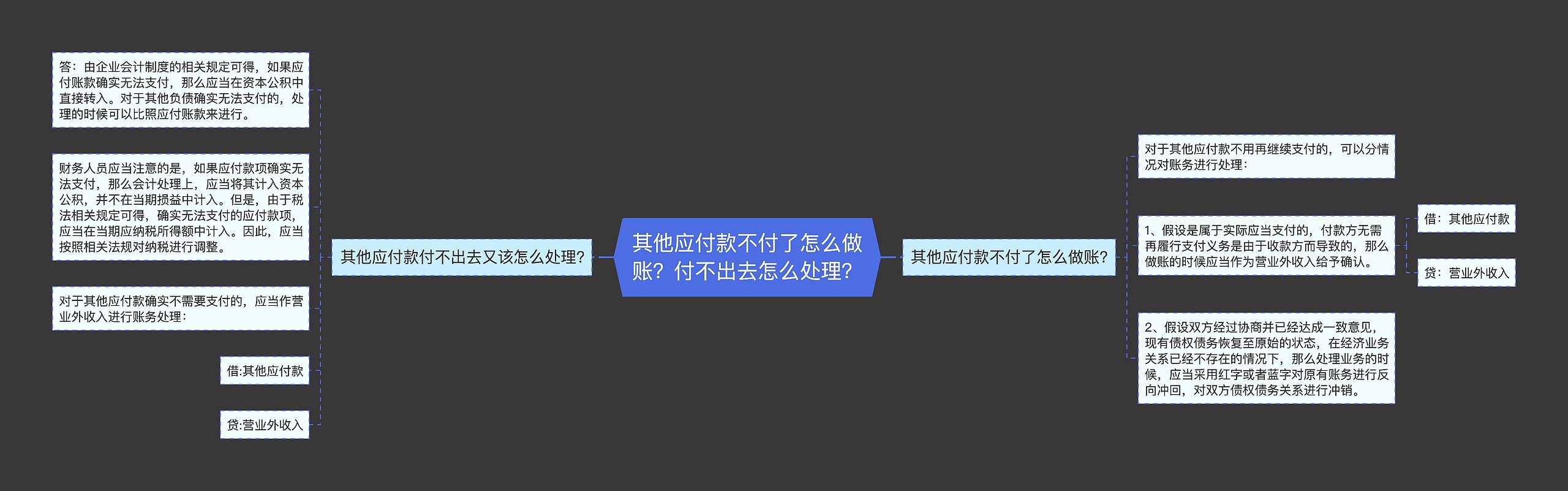 其他应付款不付了怎么做账？付不出去怎么处理？思维导图