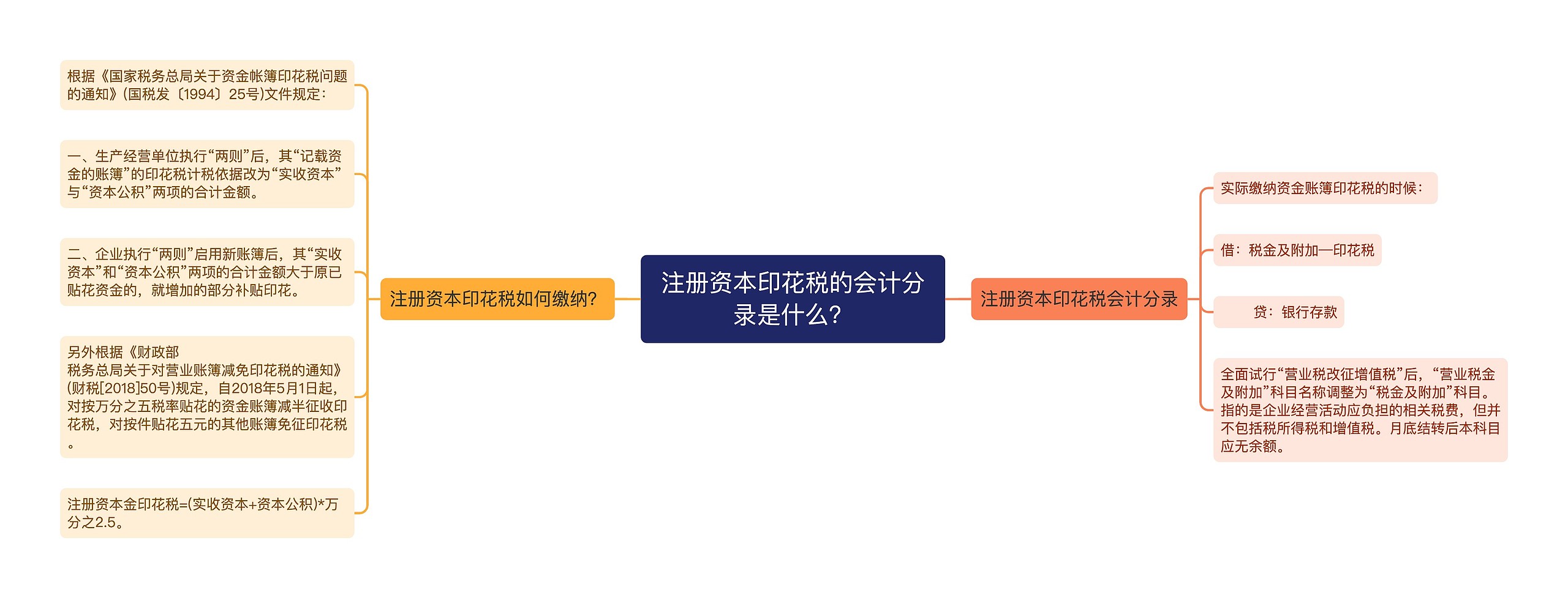注册资本印花税的会计分录是什么？