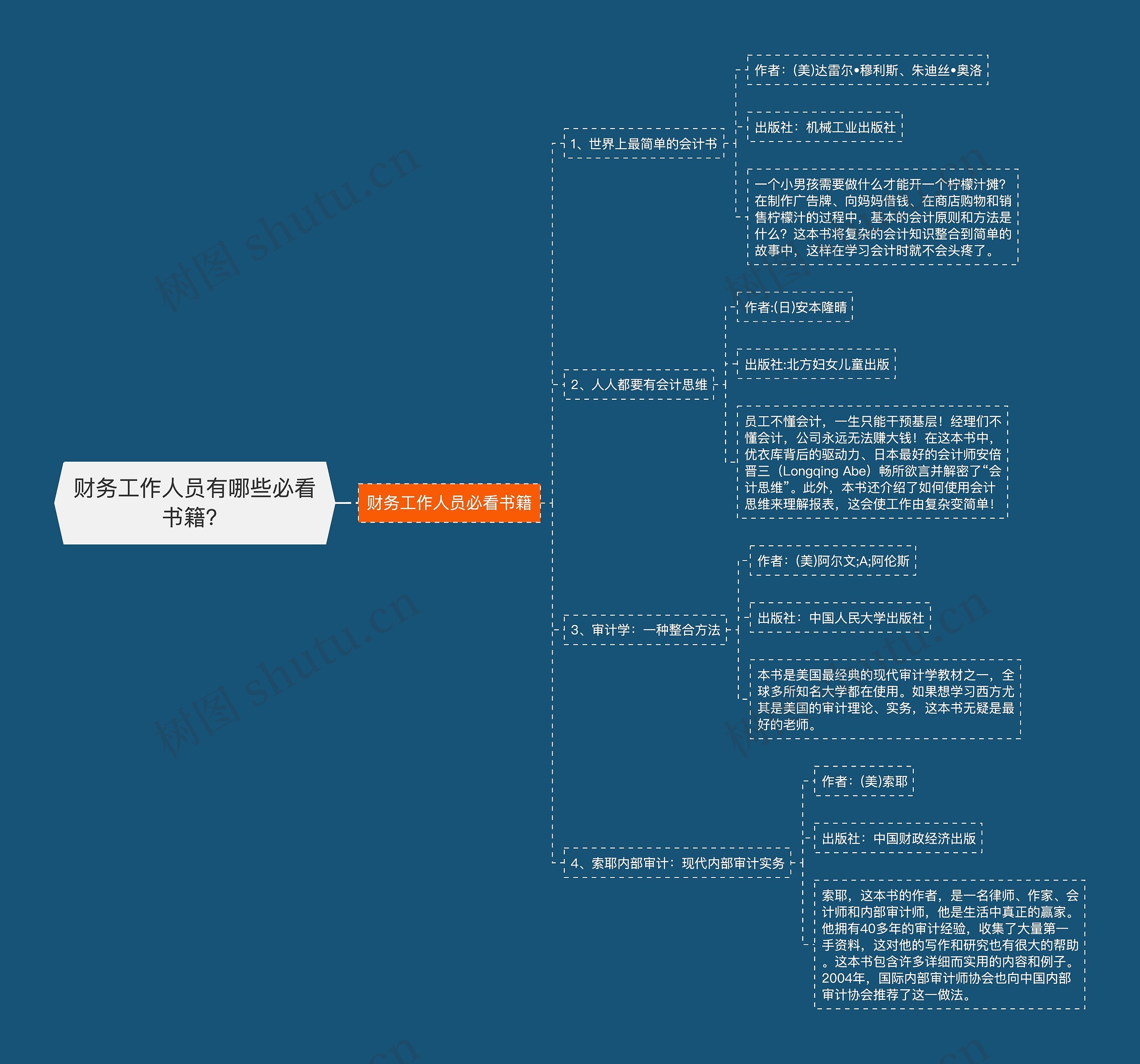 财务工作人员有哪些必看书籍？思维导图