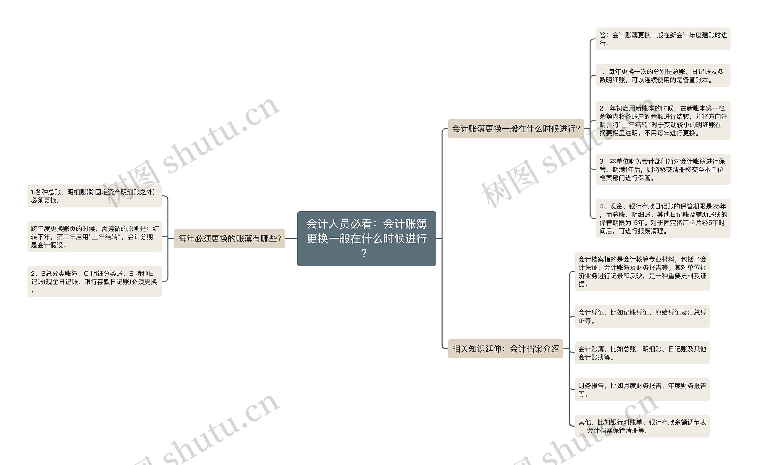 会计人员必看：会计账簿更换一般在什么时候进行？思维导图