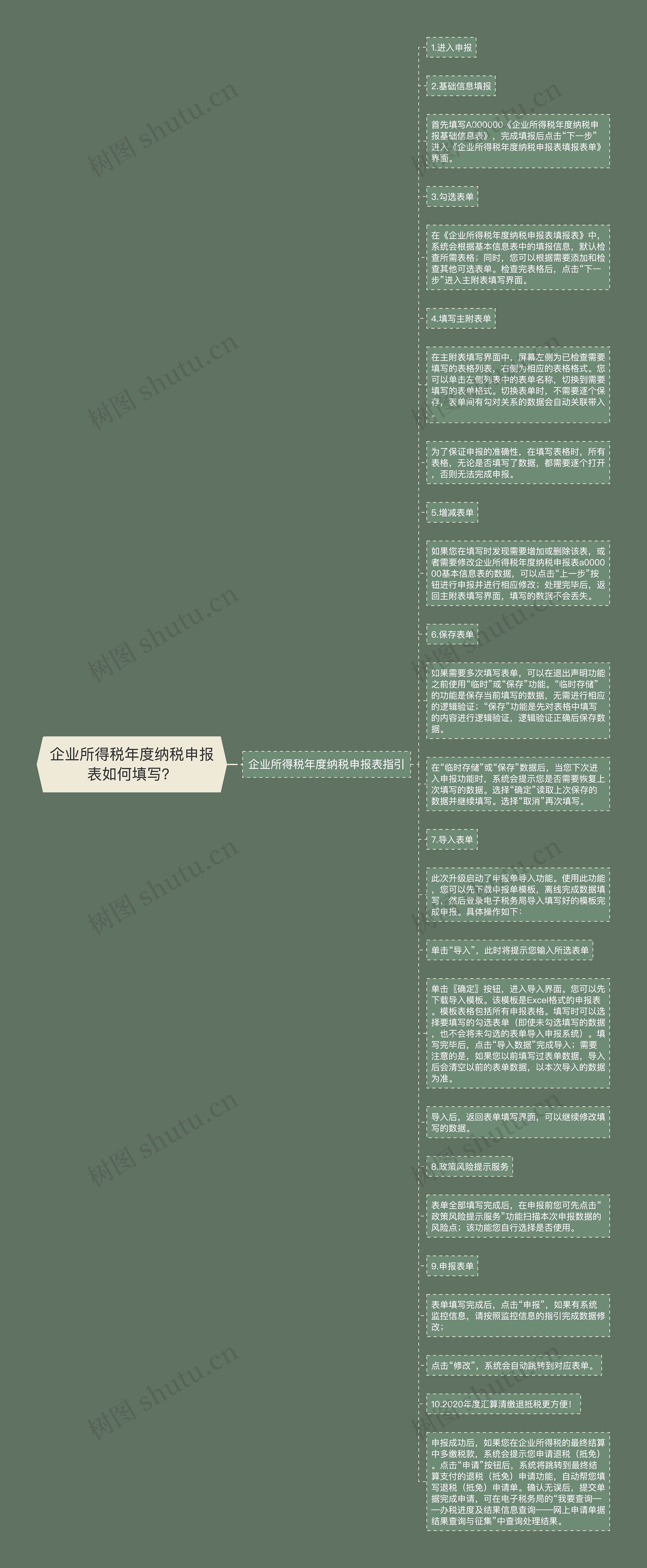 企业所得税年度纳税申报表如何填写？思维导图