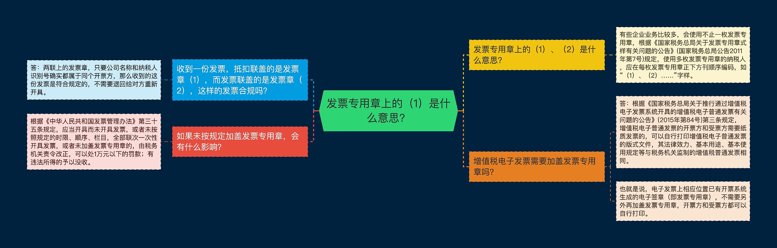 发票专用章上的（1）是什么意思？思维导图