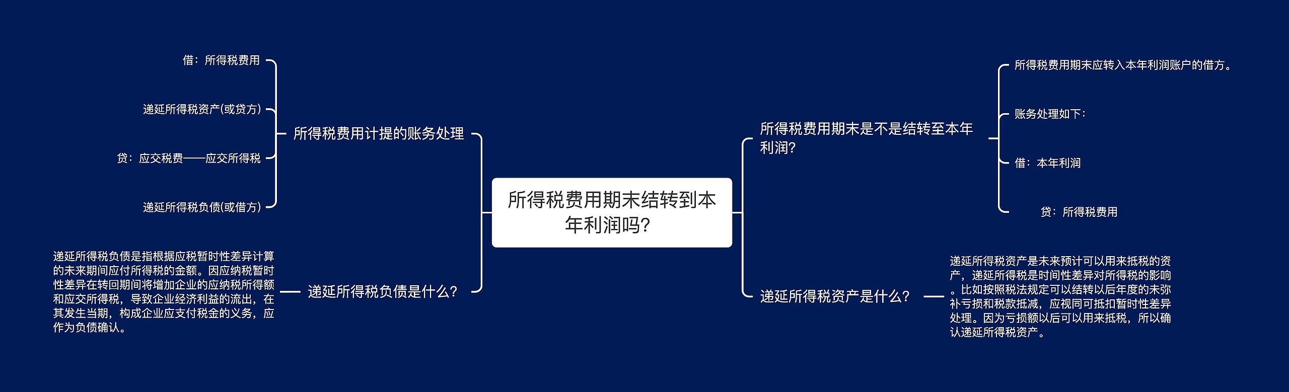 所得税费用期末结转到本年利润吗？思维导图