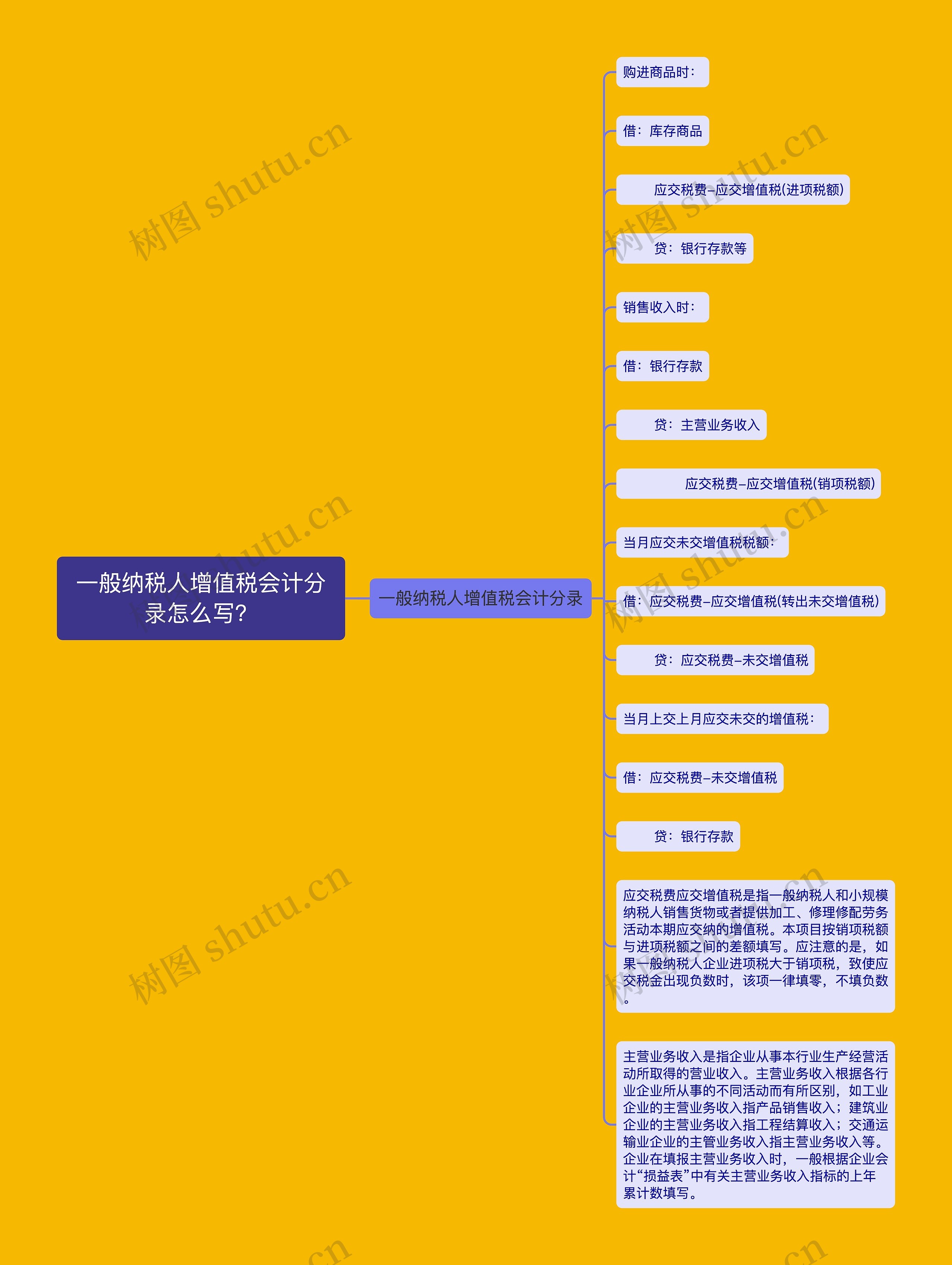 一般纳税人增值税会计分录怎么写？思维导图