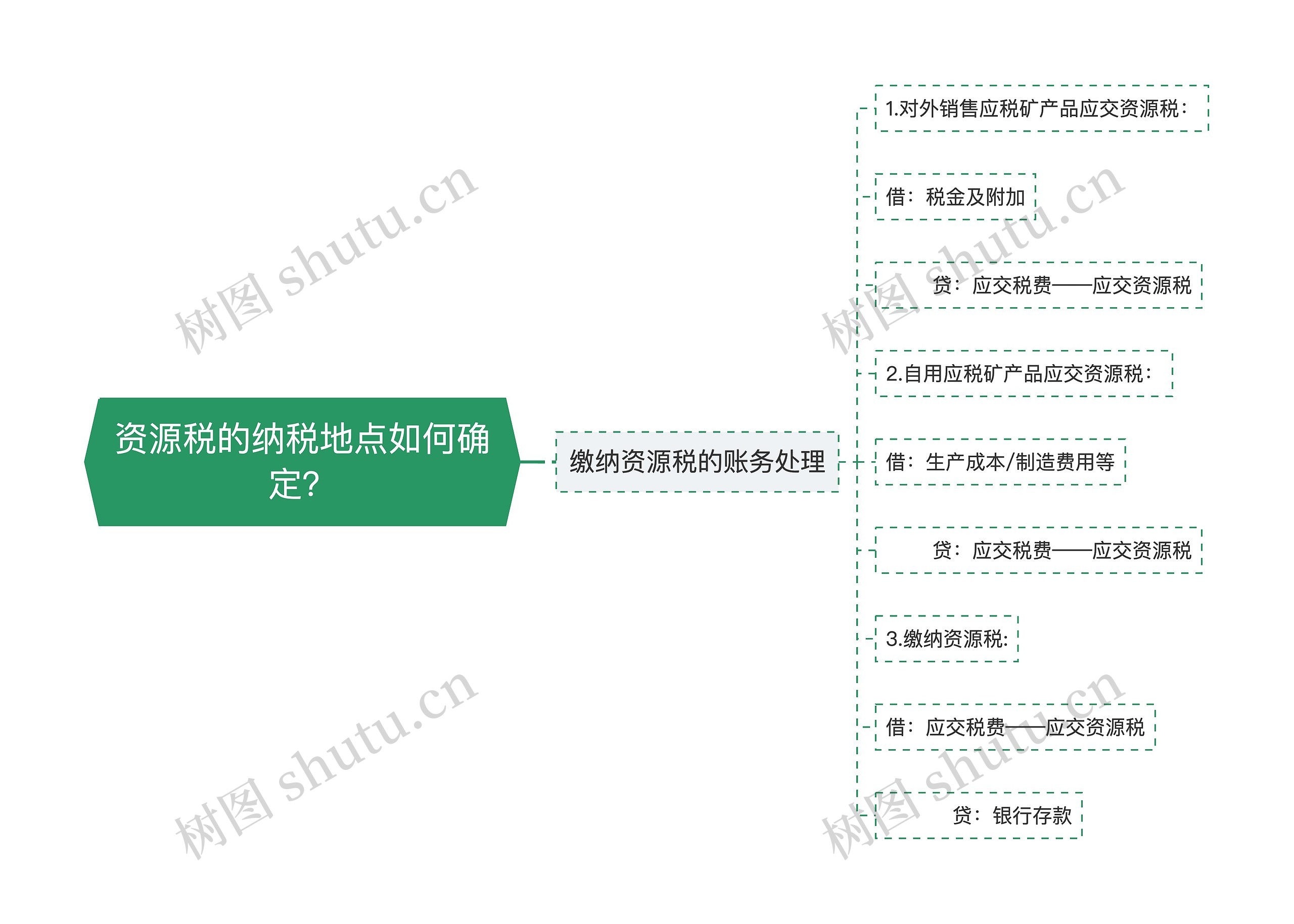 资源税的纳税地点如何确定？思维导图