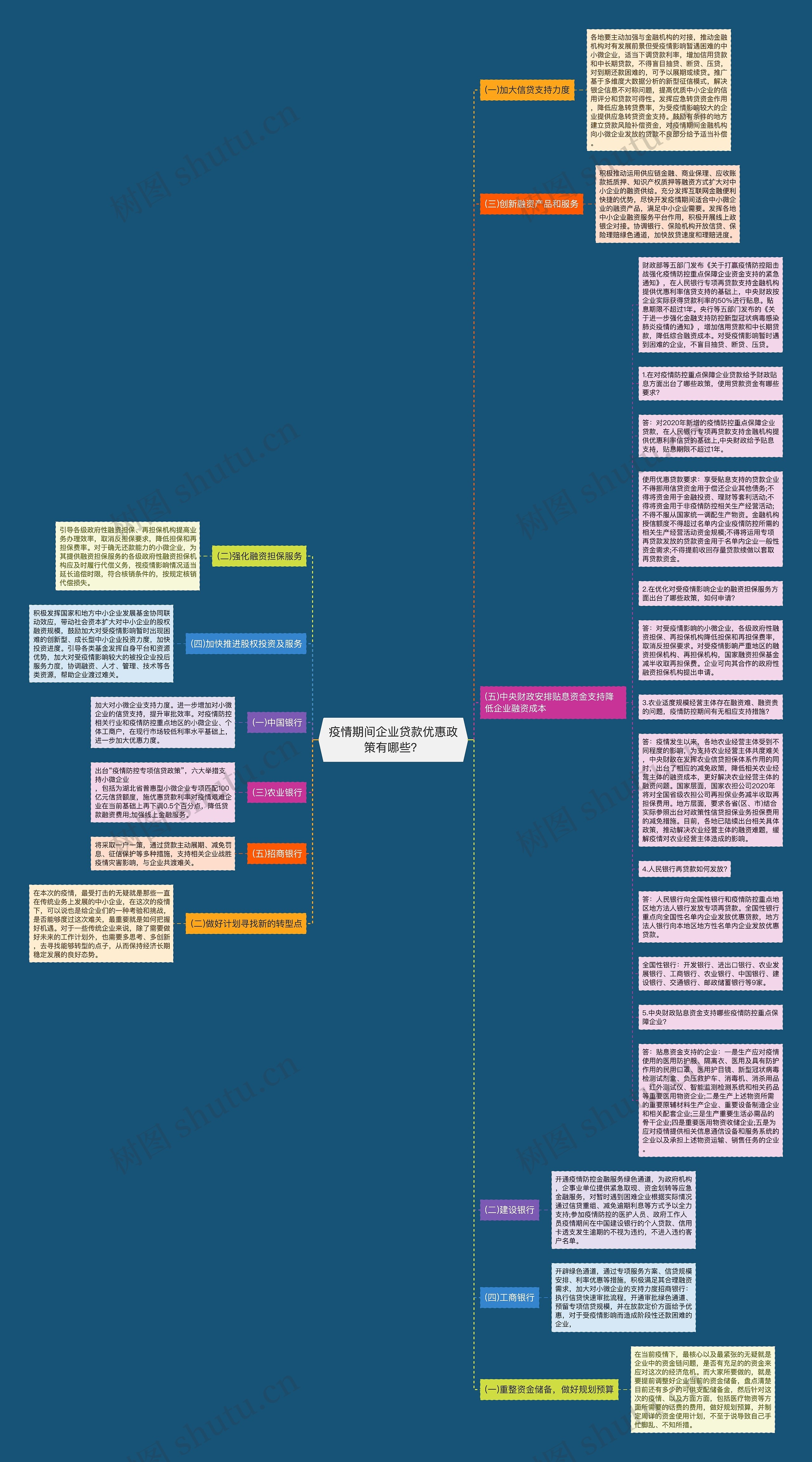 疫情期间企业贷款优惠政策有哪些？思维导图