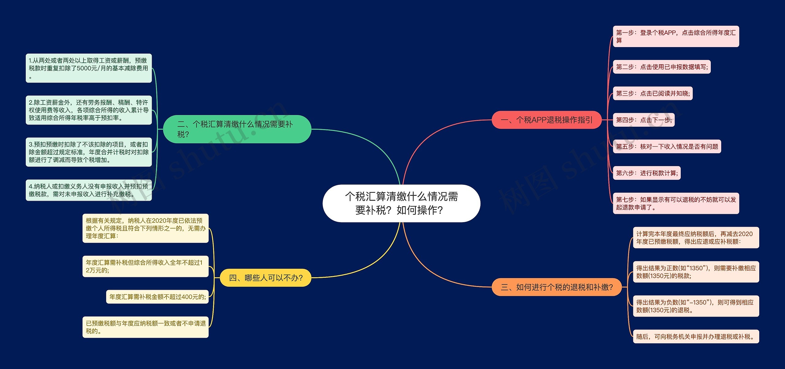 个税汇算清缴什么情况需要补税？如何操作？思维导图