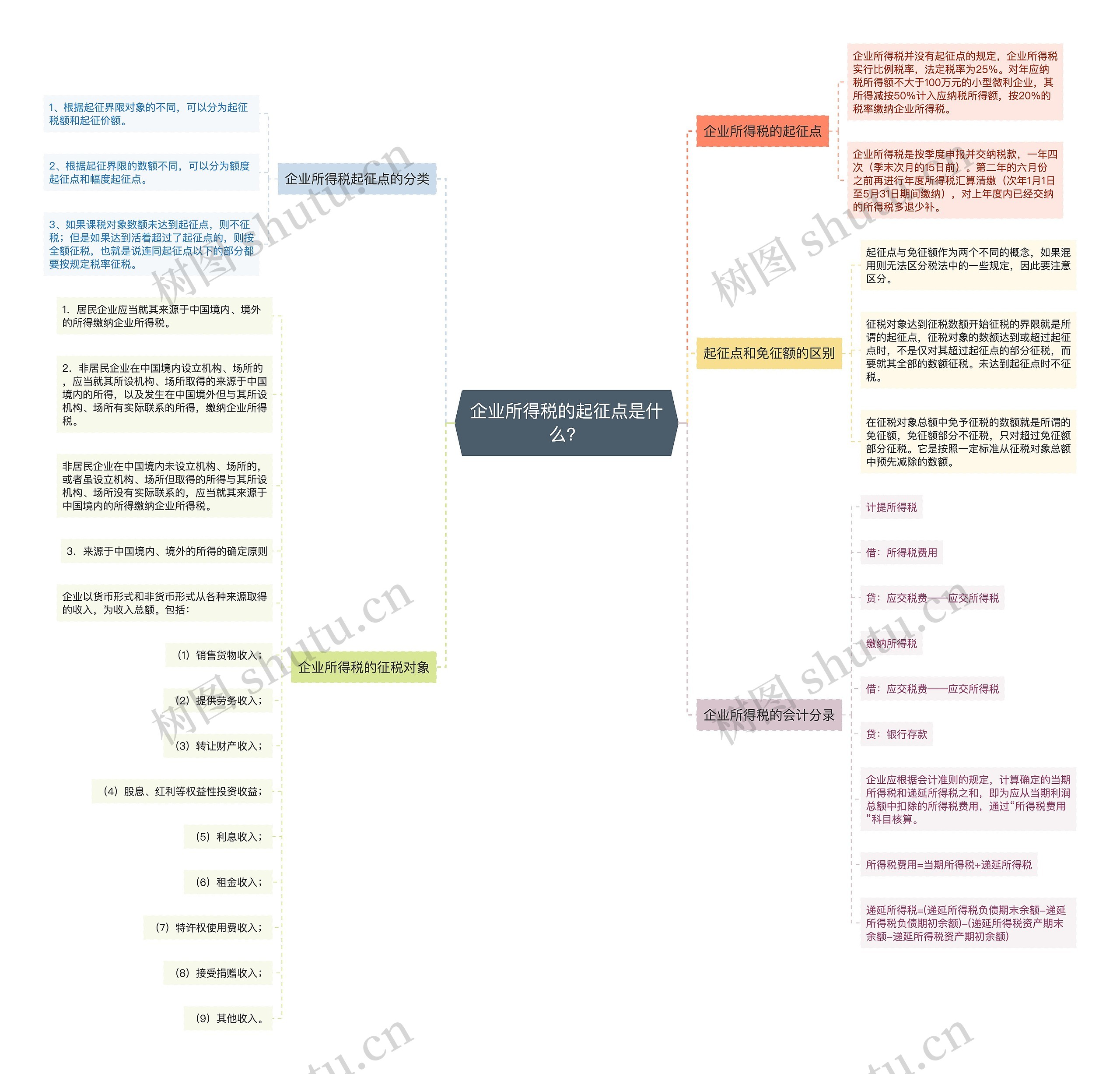 企业所得税的起征点是什么？思维导图
