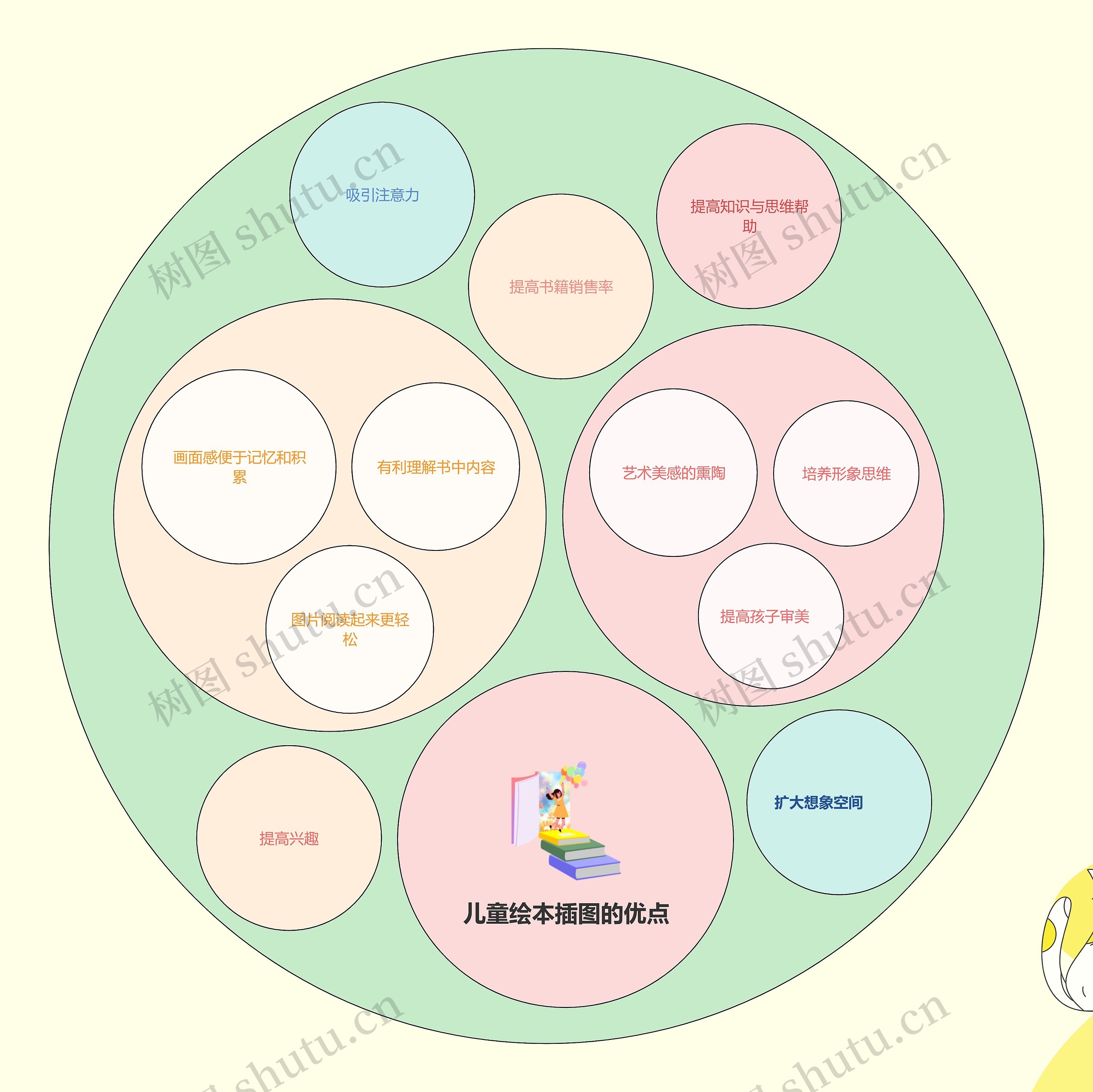儿童绘本插图优点圆圈图思维导图高清图 儿童绘本插图优点圆圈图思维导图