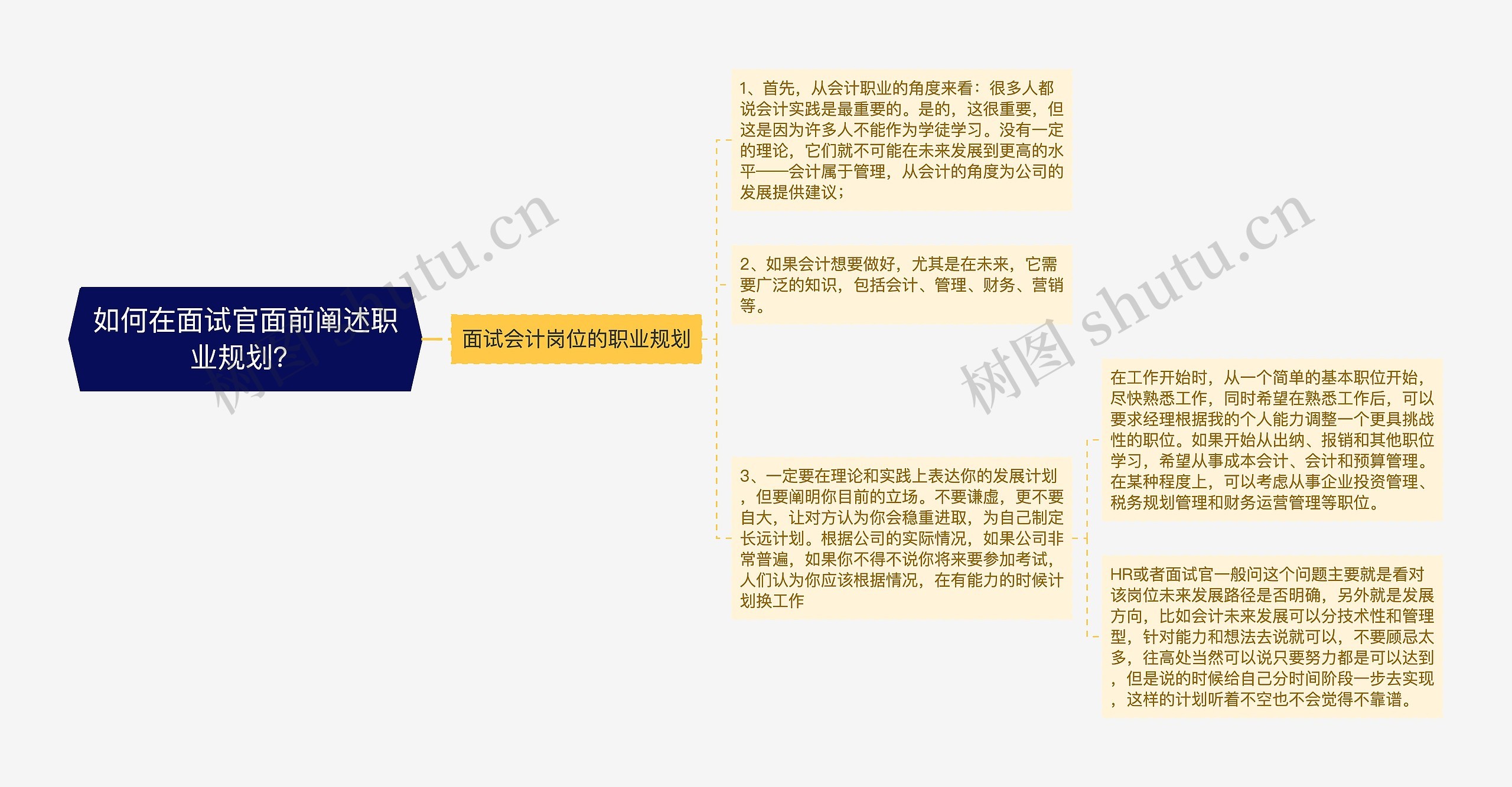 如何在面试官面前阐述职业规划？思维导图