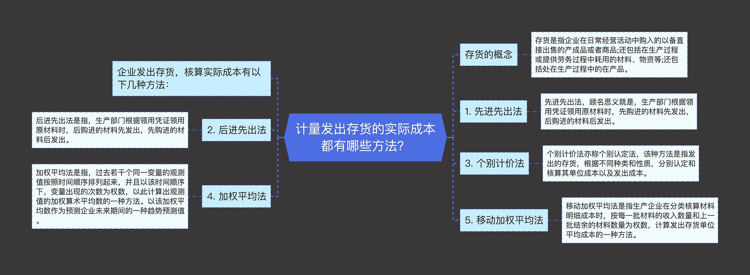 计量发出存货的实际成本都有哪些方法？