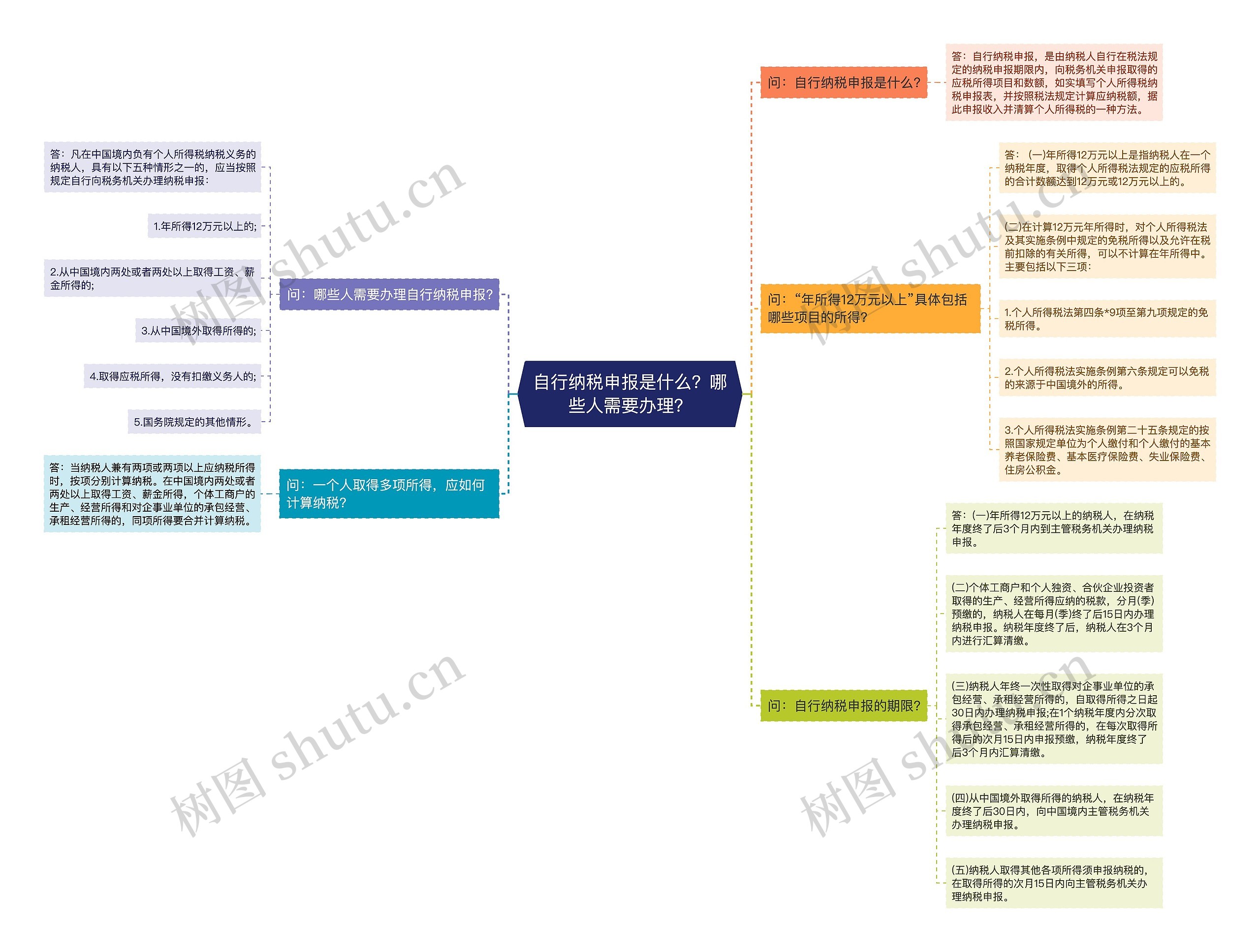 自行纳税申报是什么？哪些人需要办理？思维导图