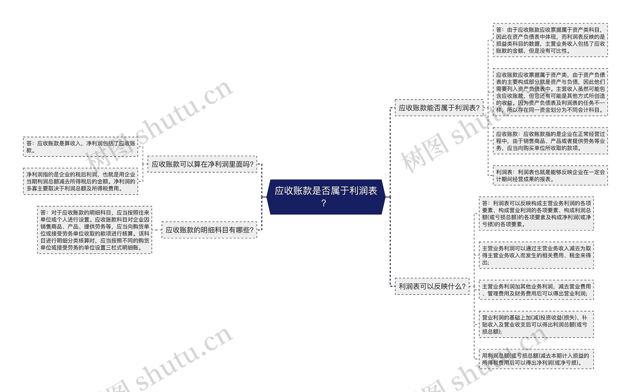 应收账款是否属于利润表？思维导图