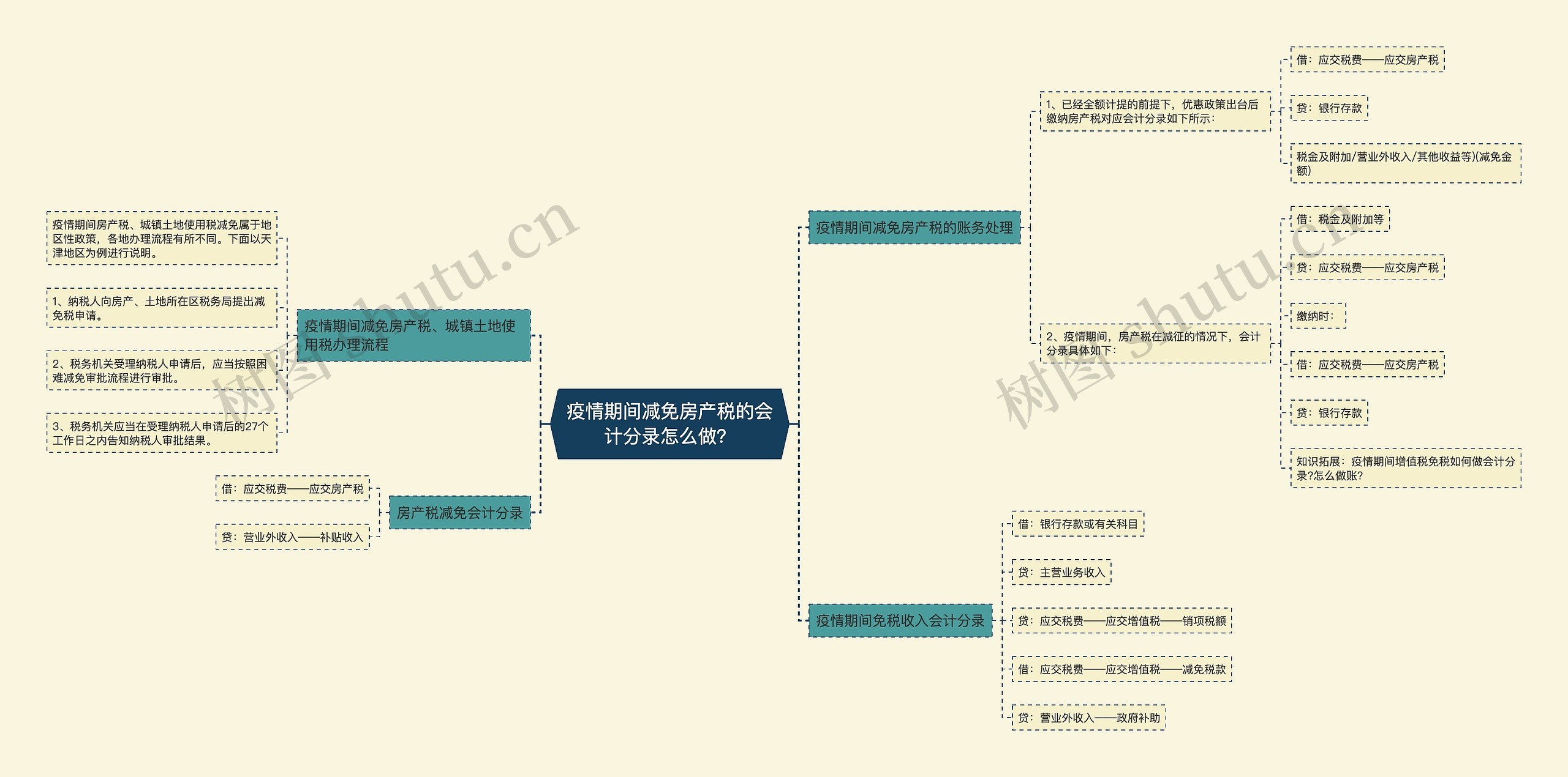 疫情期间减免房产税的会计分录怎么做？思维导图