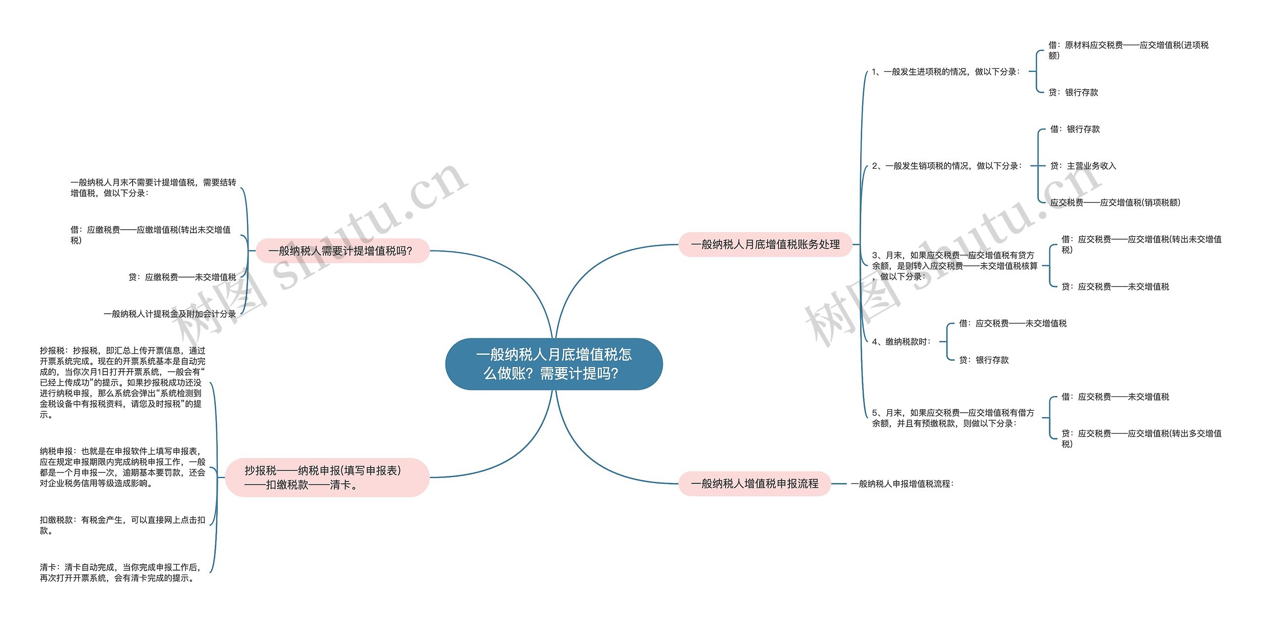 一般纳税人月底增值税怎么做账？需要计提吗？思维导图