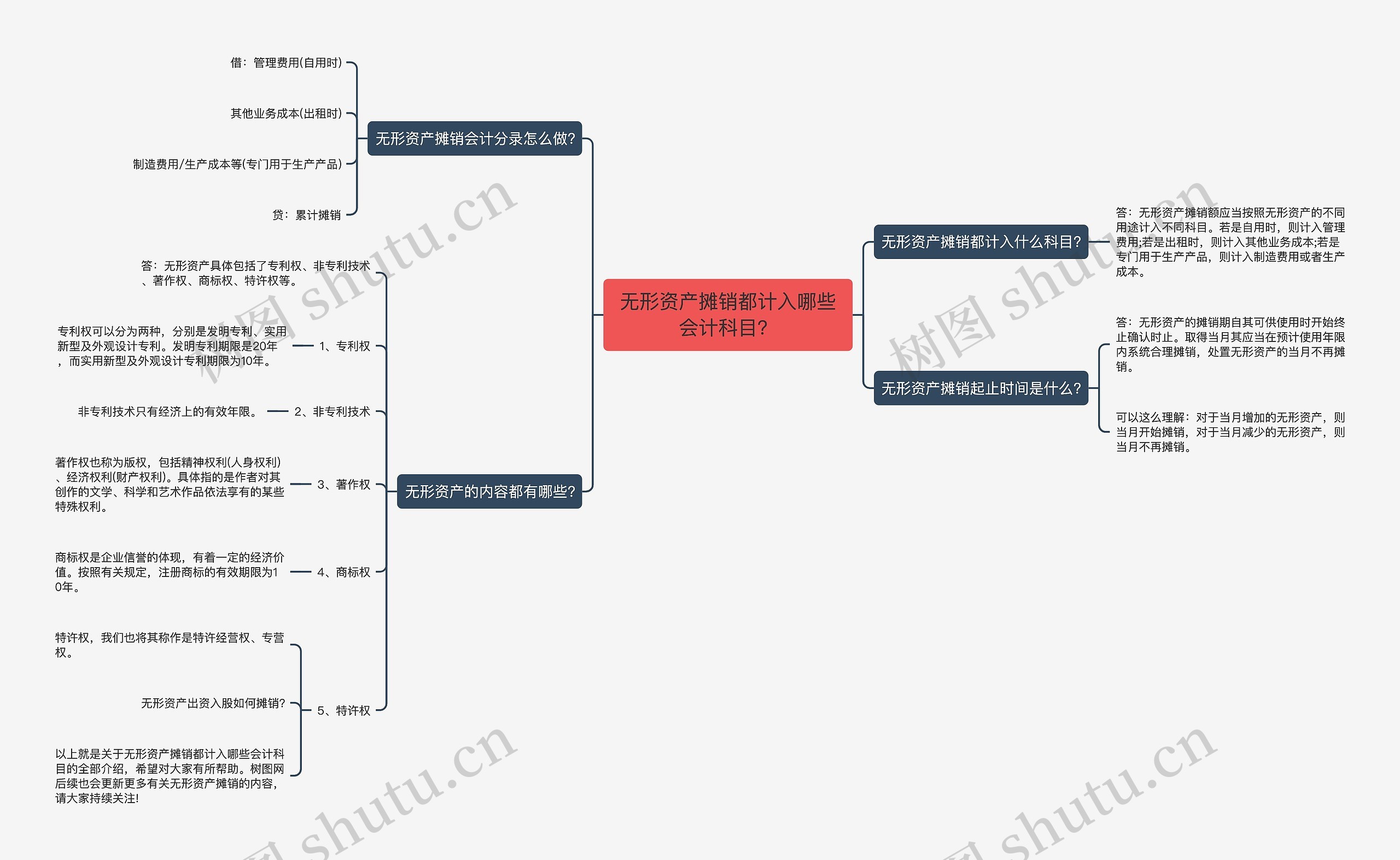 无形资产摊销都计入哪些会计科目？思维导图