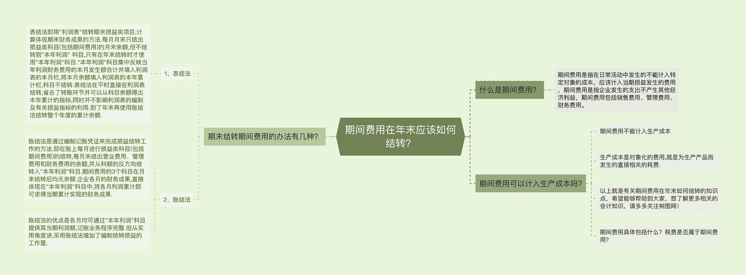 期间费用在年末应该如何结转？思维导图