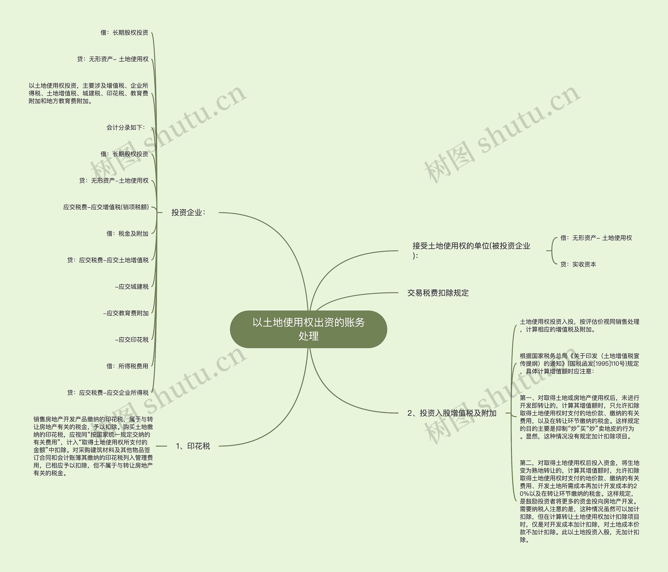以土地使用权出资的账务处理思维导图